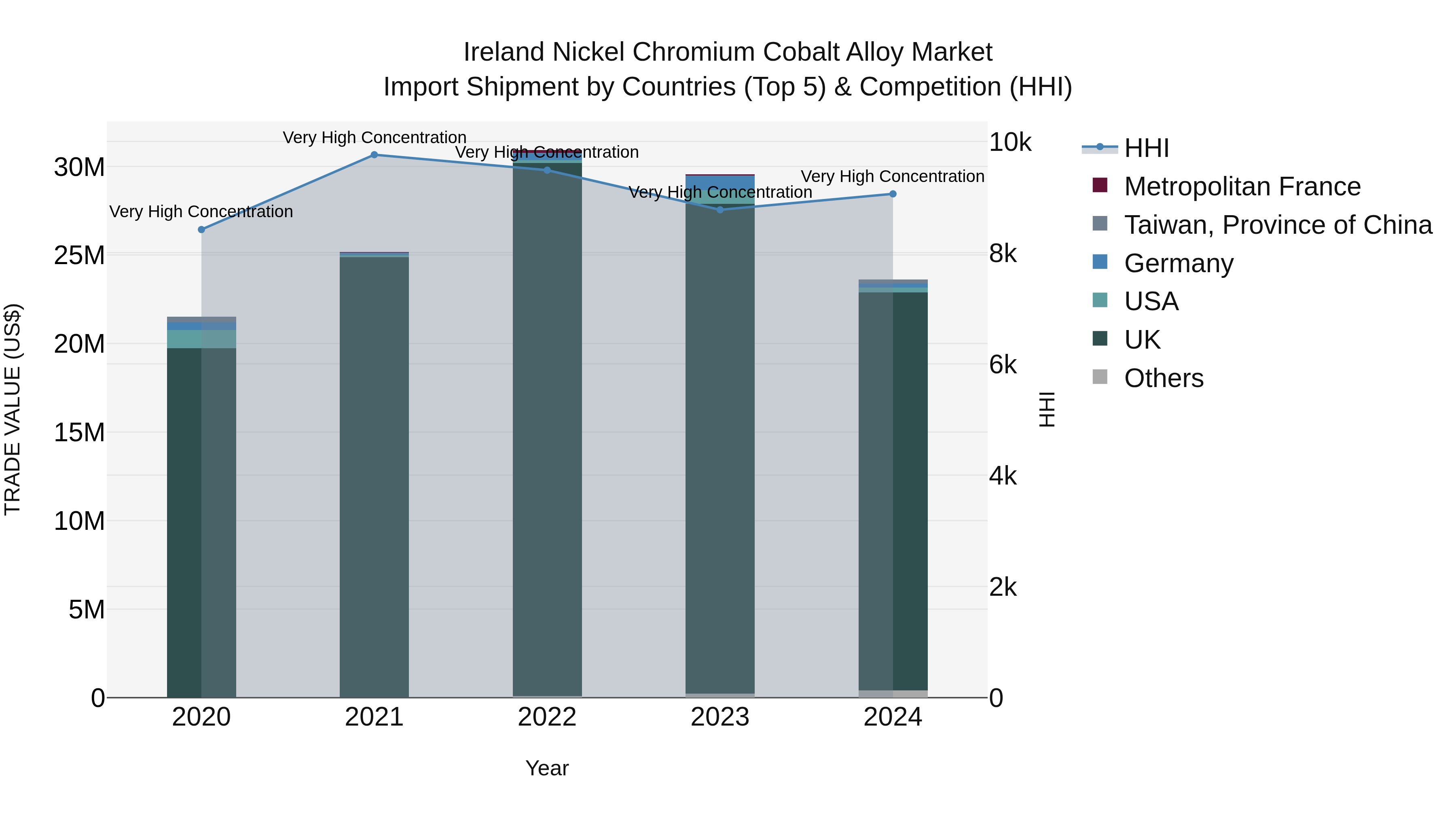 Ireland Nickel Chromium Cobalt Alloy Market Top 5 Importing Countries and Market Competition (HHI) Analysis