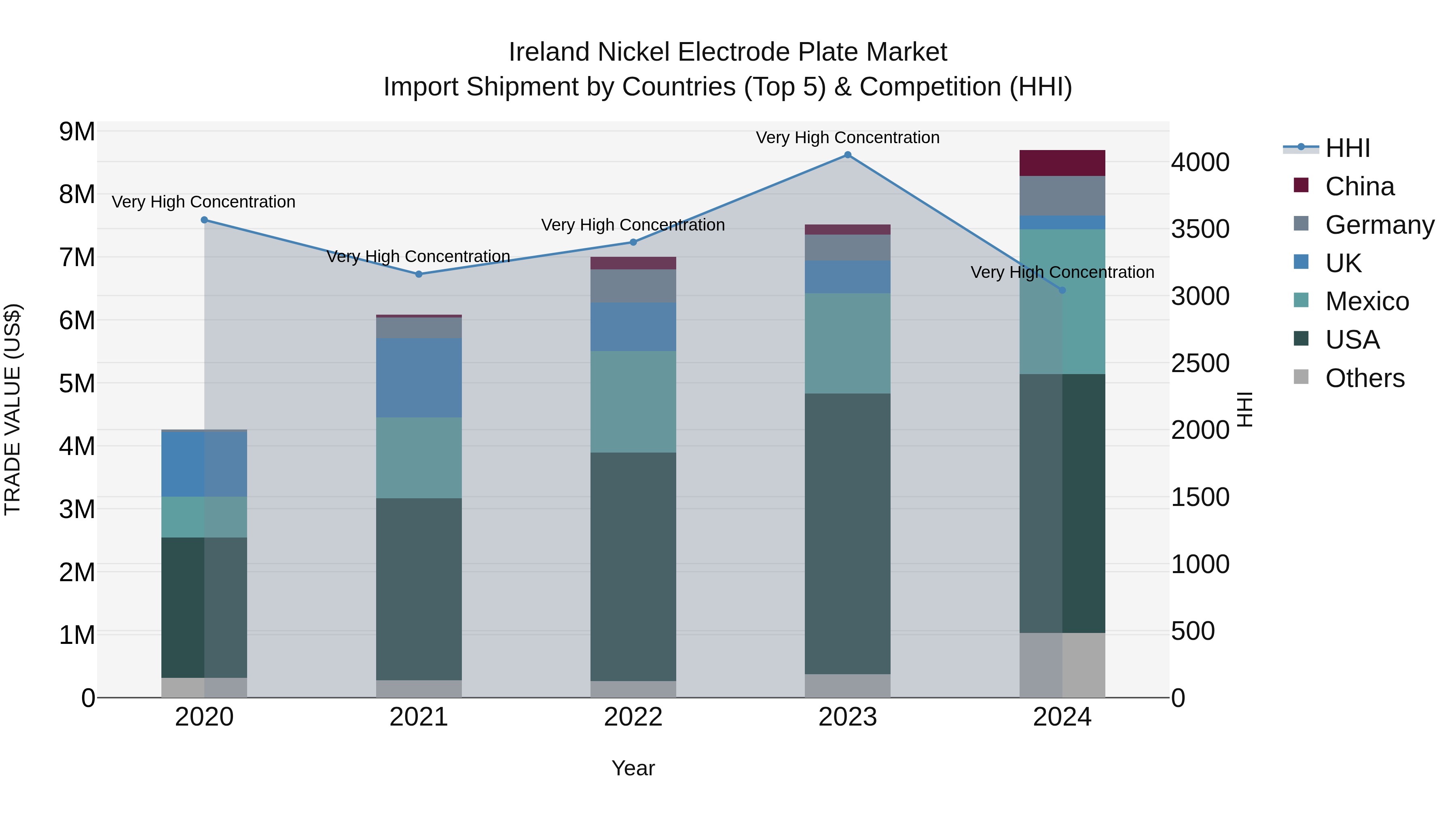 Ireland Nickel Electrode Plate Market Top 5 Importing Countries and Market Competition (HHI) Analysis