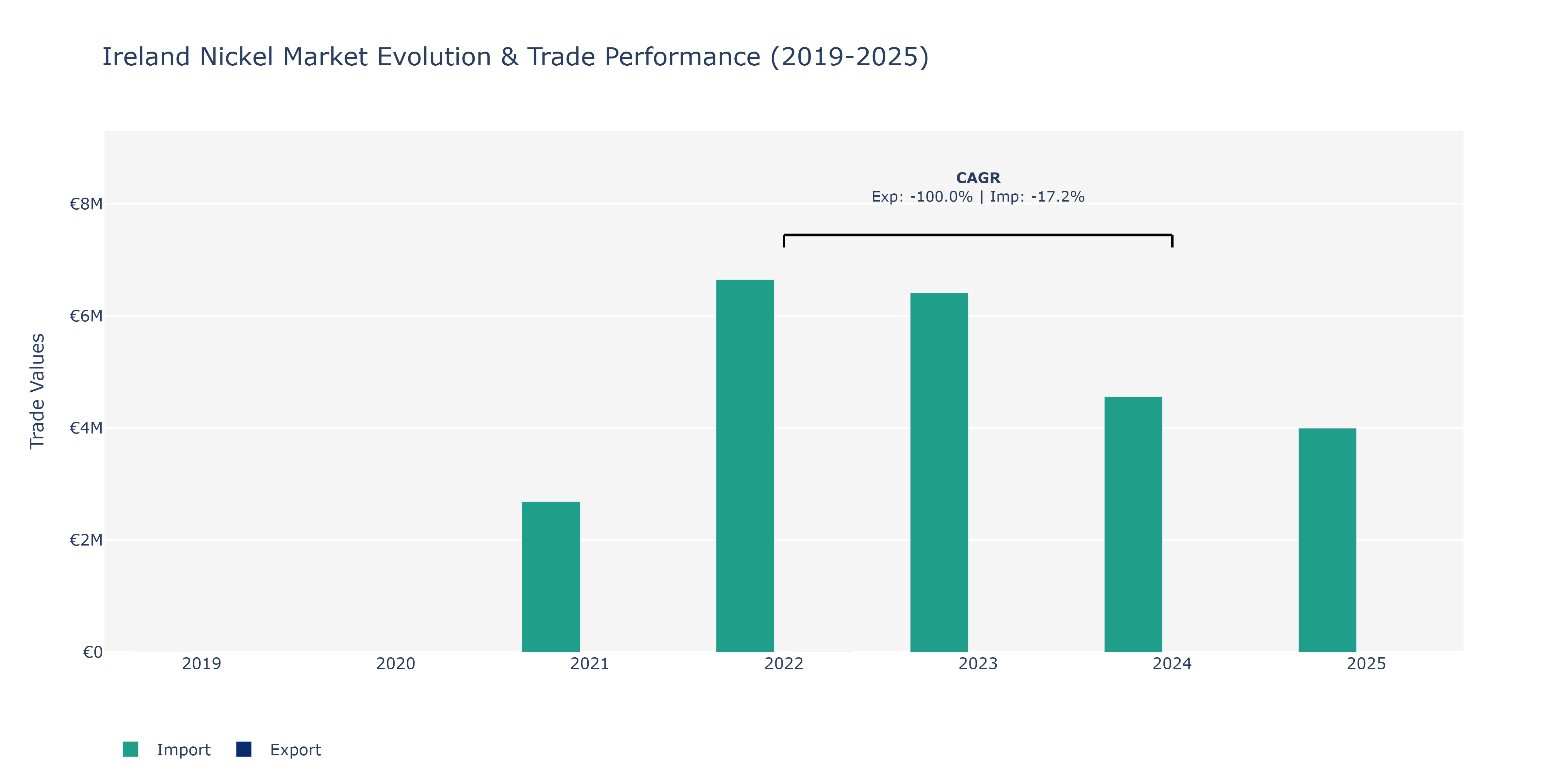 Ireland Nickel Market: Production & Trade Performance (2019-2025)