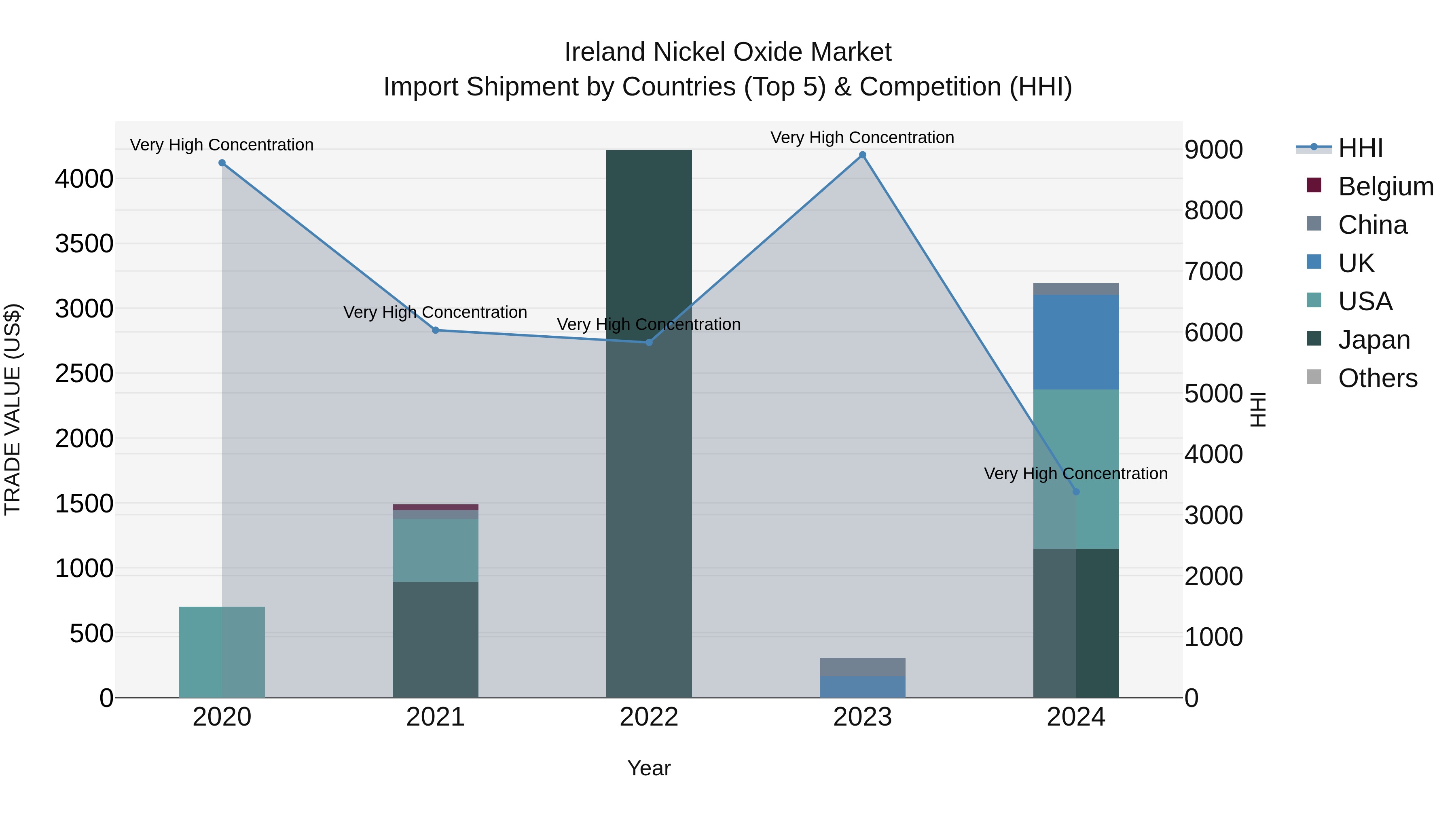 Ireland Nickel Oxide Market Top 5 Importing Countries and Market Competition (HHI) Analysis