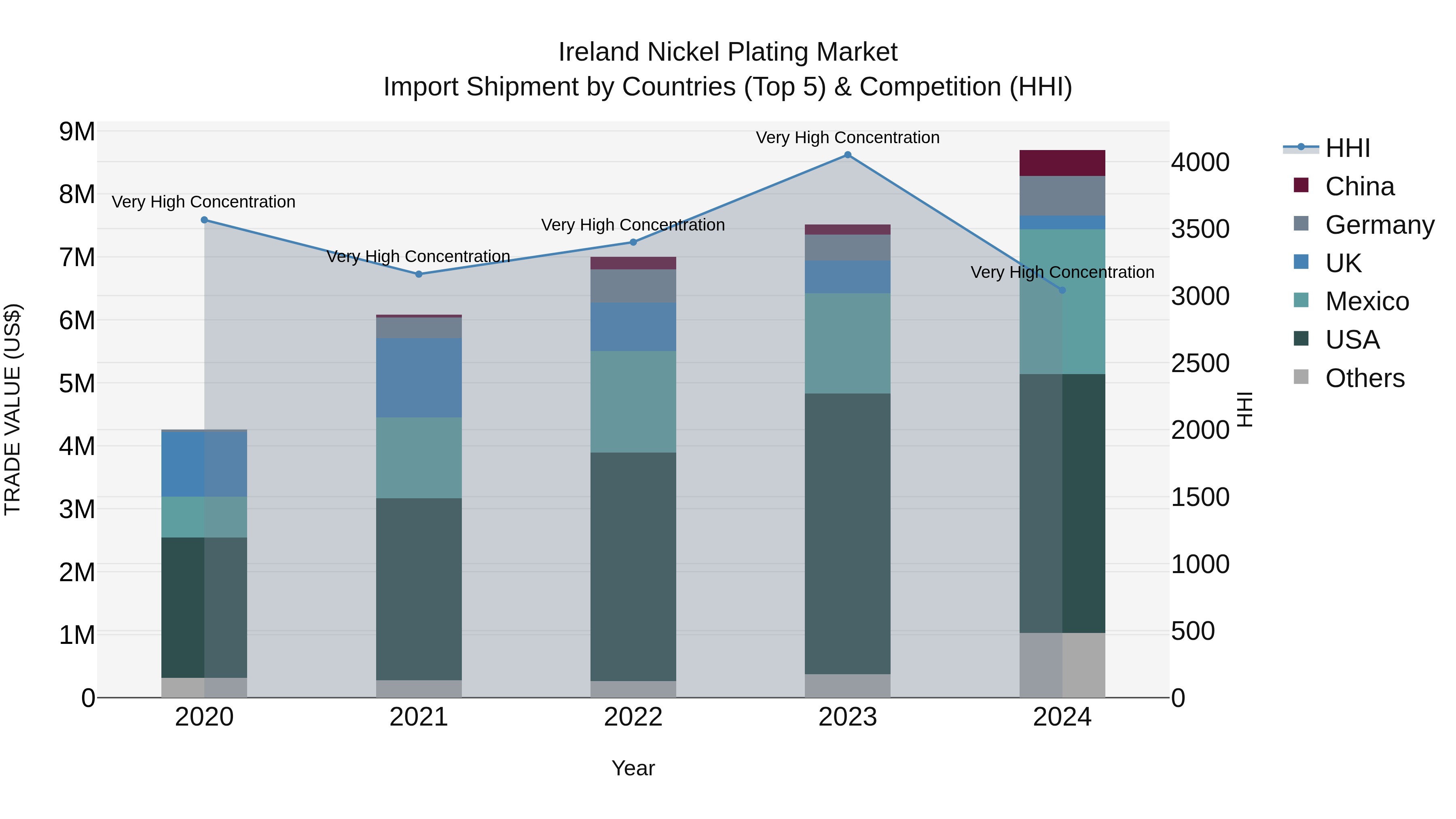 Ireland Nickel Plating Market Top 5 Importing Countries and Market Competition (HHI) Analysis