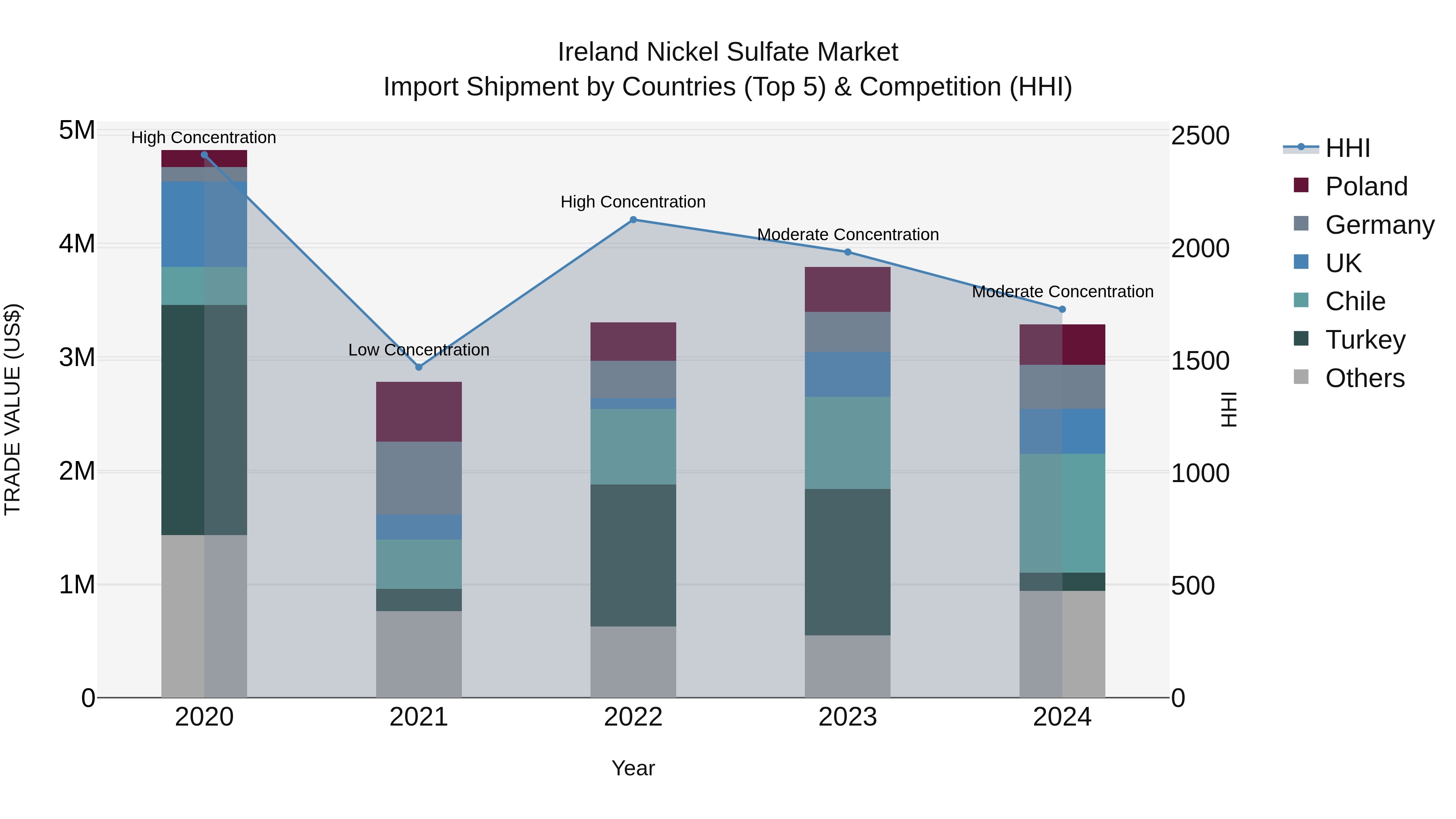 Ireland Nickel Sulfate Market Top 5 Importing Countries and Market Competition (HHI) Analysis