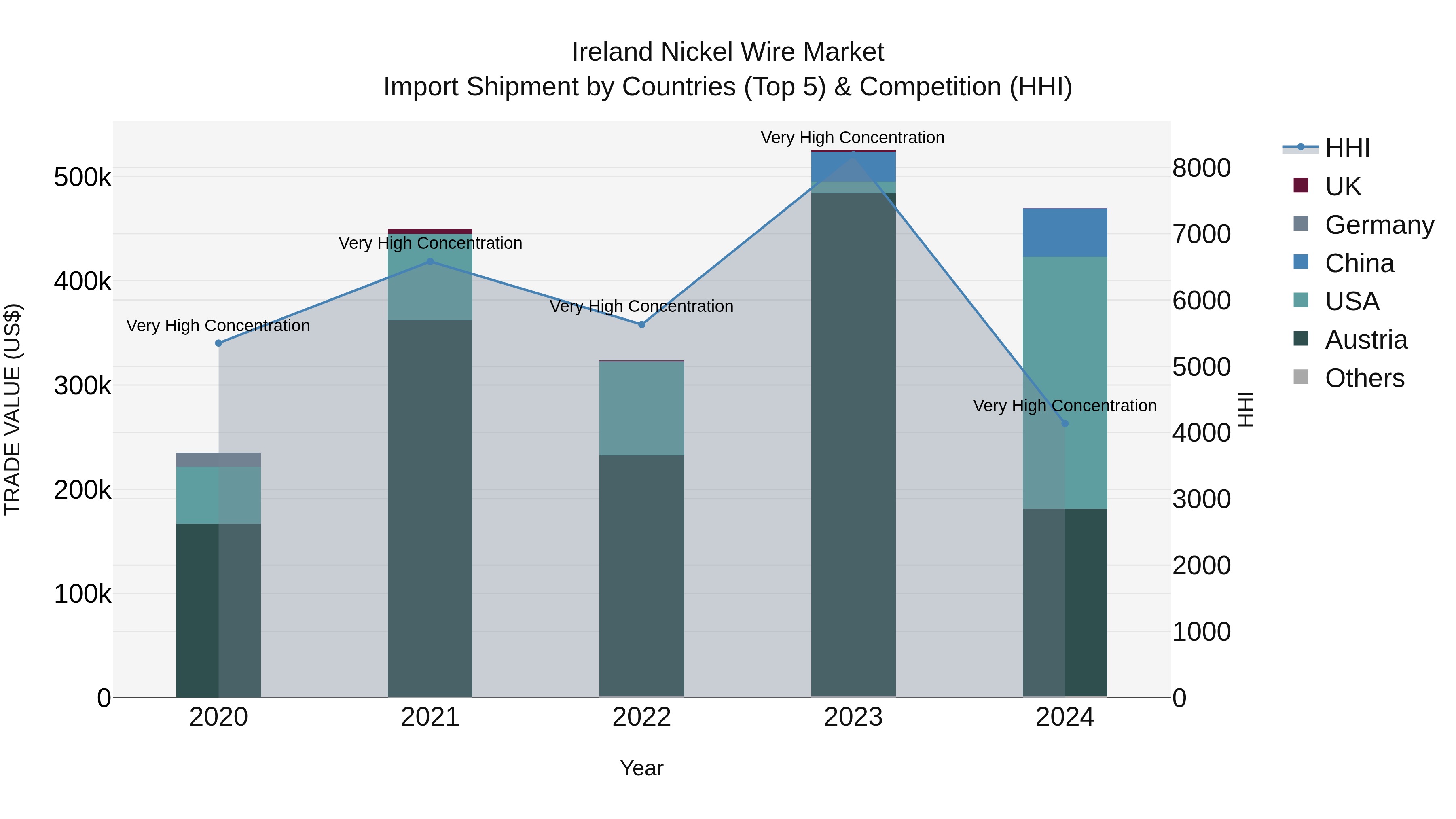Ireland Nickel Wire Market Top 5 Importing Countries and Market Competition (HHI) Analysis