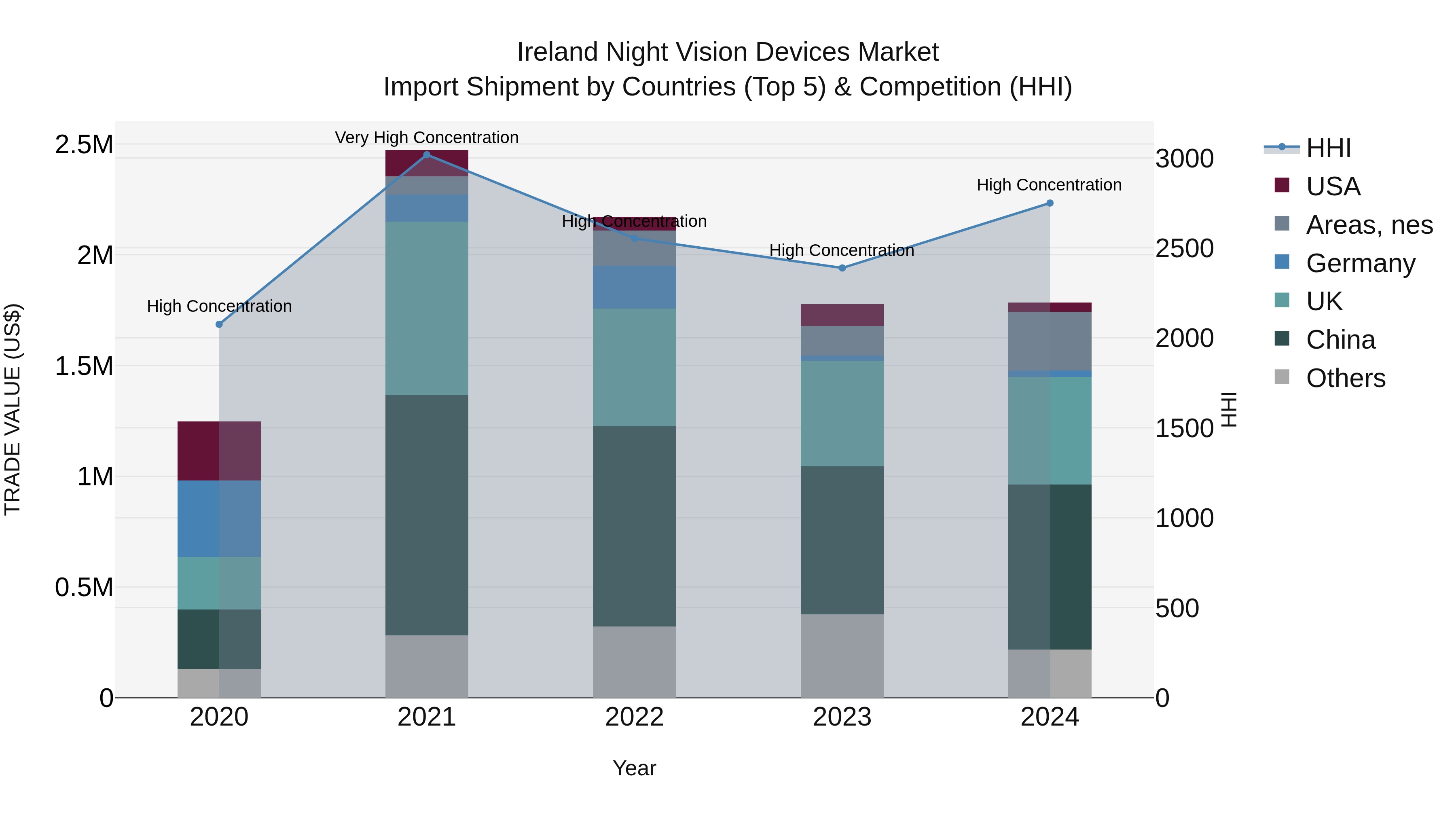 Ireland Night Vision Devices Market Top 5 Importing Countries and Market Competition (HHI) Analysis