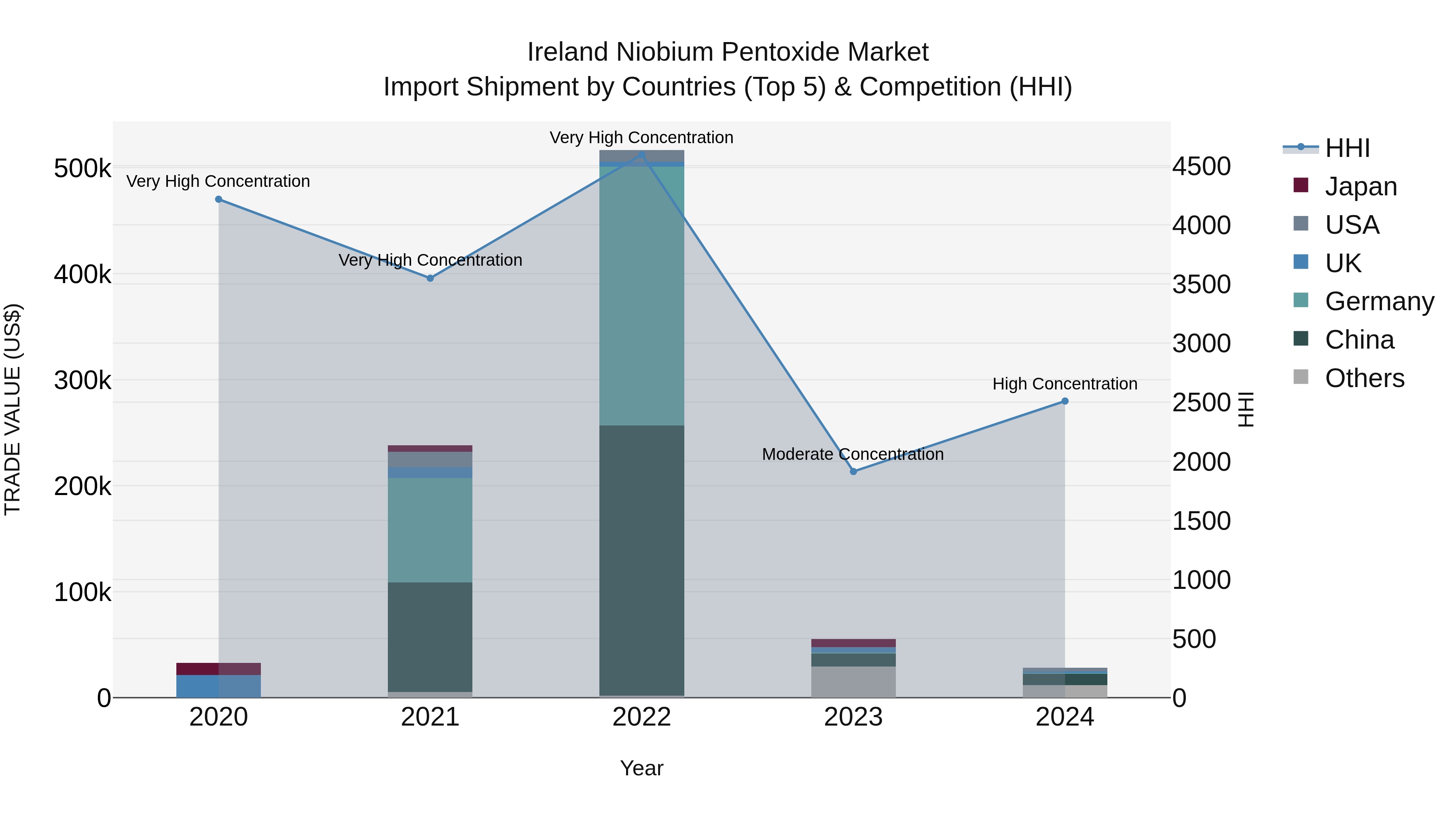 Ireland Niobium Pentoxide Market Top 5 Importing Countries and Market Competition (HHI) Analysis