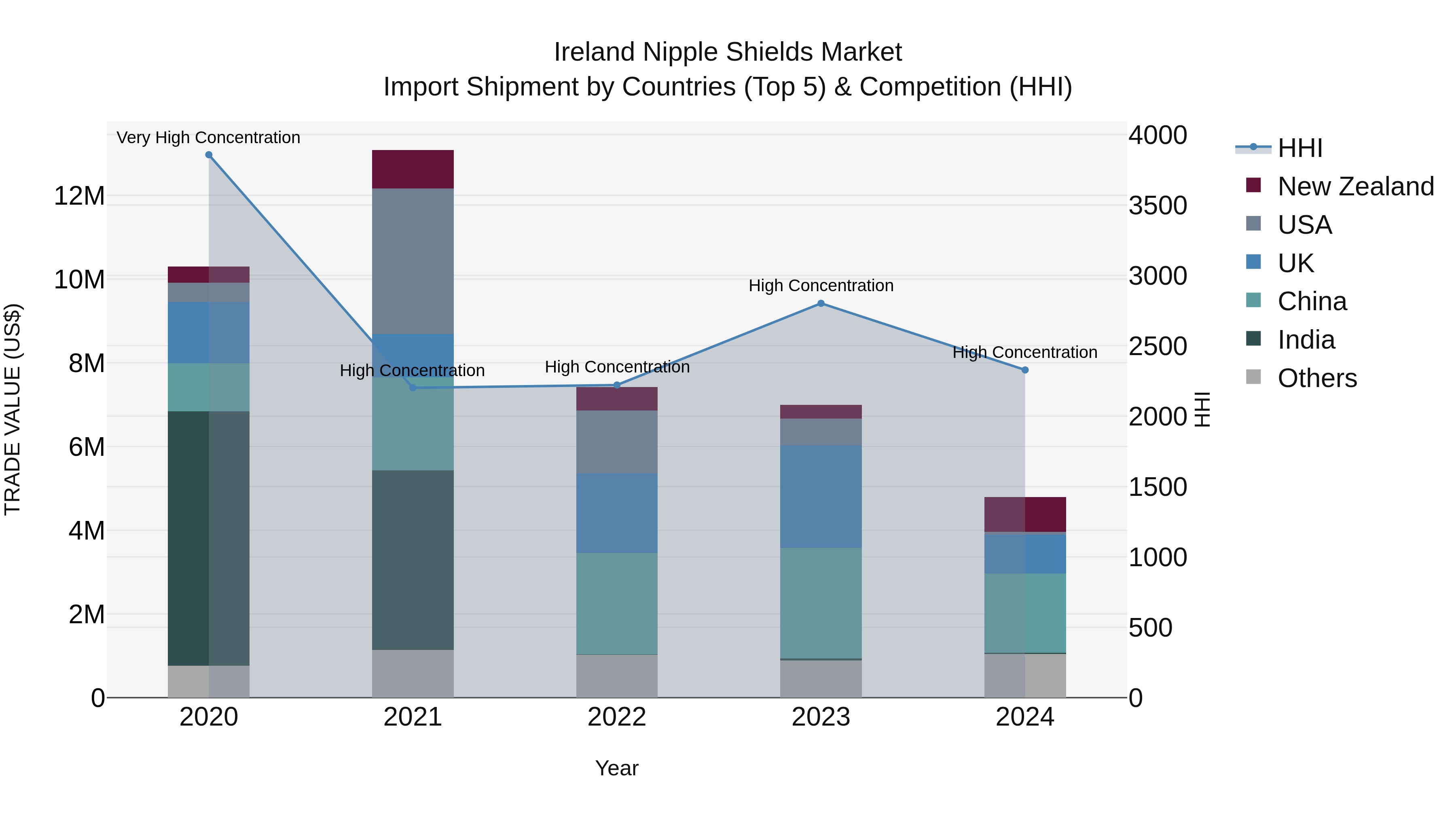 Ireland Nipple Shields Market Top 5 Importing Countries and Market Competition (HHI) Analysis