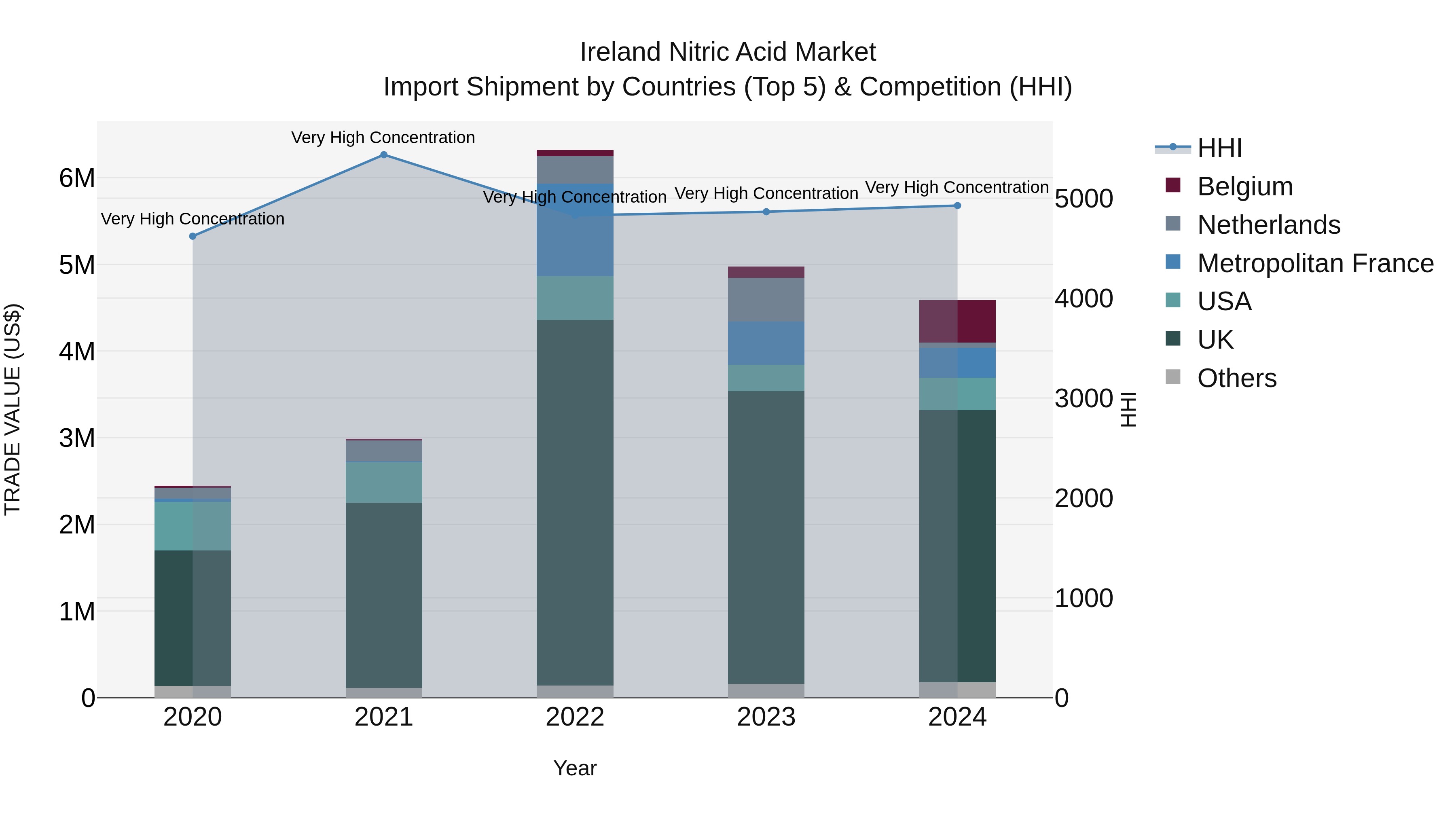 Ireland Nitric Acid Market Top 5 Importing Countries and Market Competition (HHI) Analysis