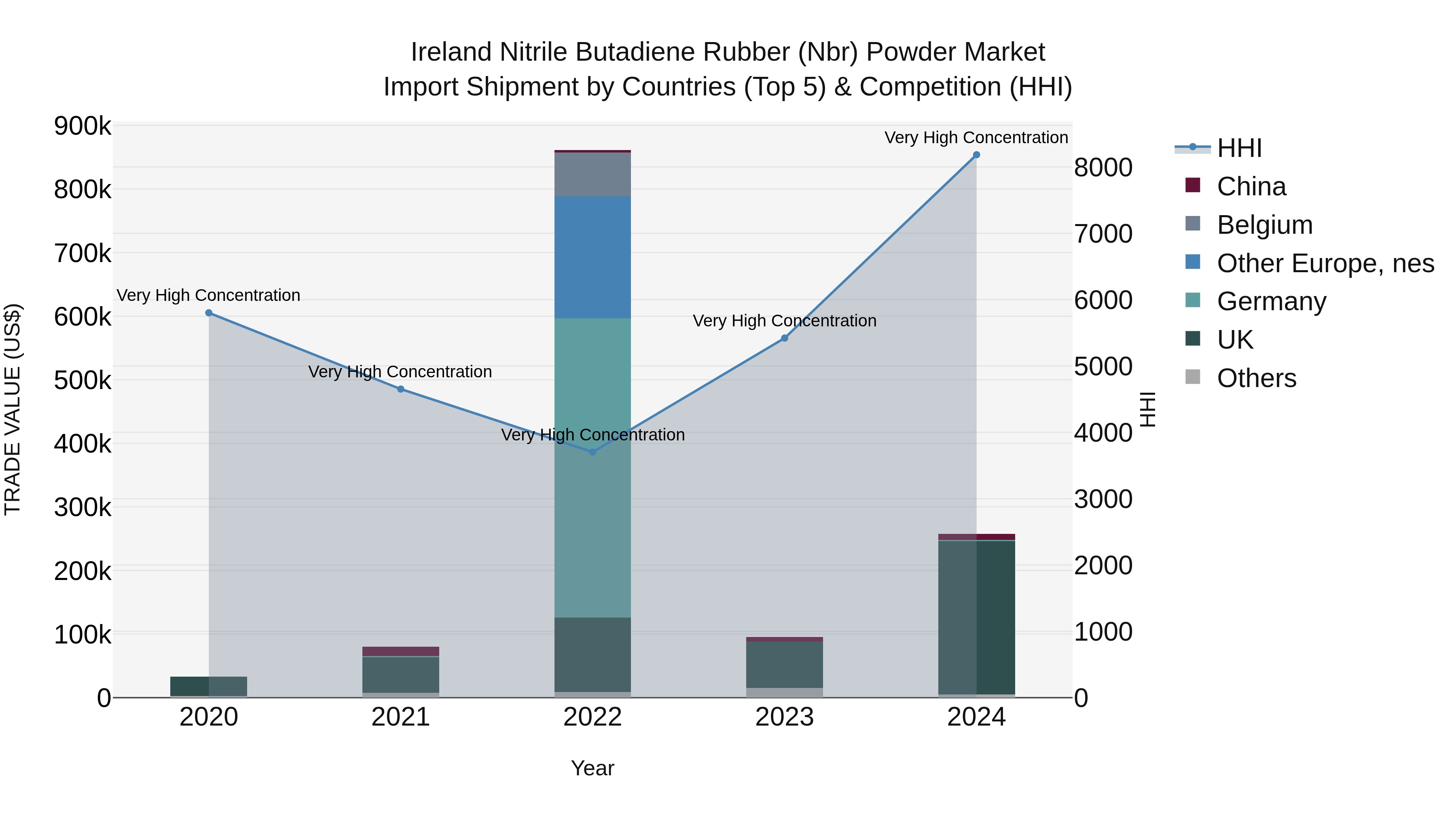 Ireland Nitrile Butadiene Rubber (Nbr) Powder Market Top 5 Importing Countries and Market Competition (HHI) Analysis