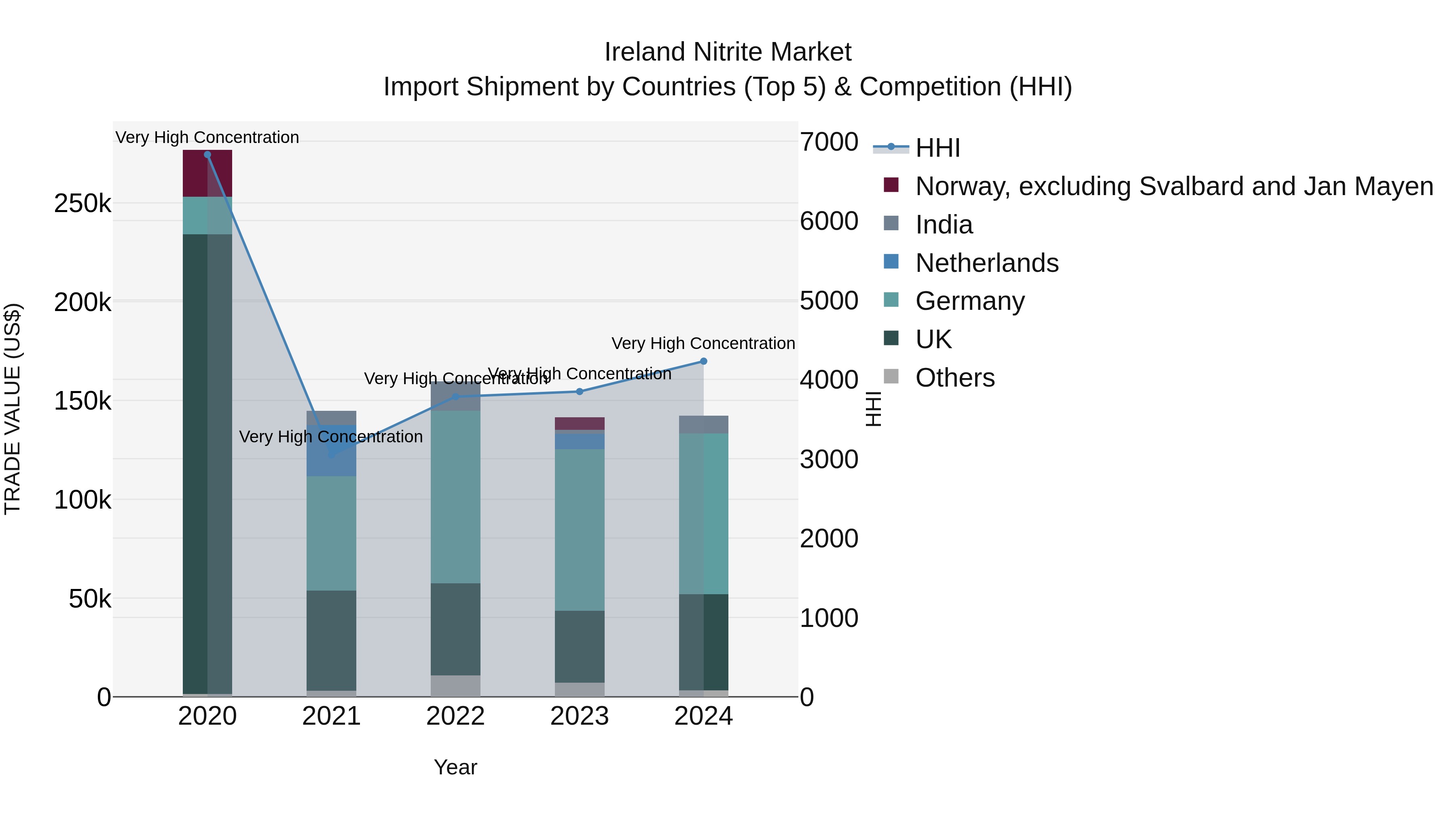 Ireland Nitrite Market Top 5 Importing Countries and Market Competition (HHI) Analysis