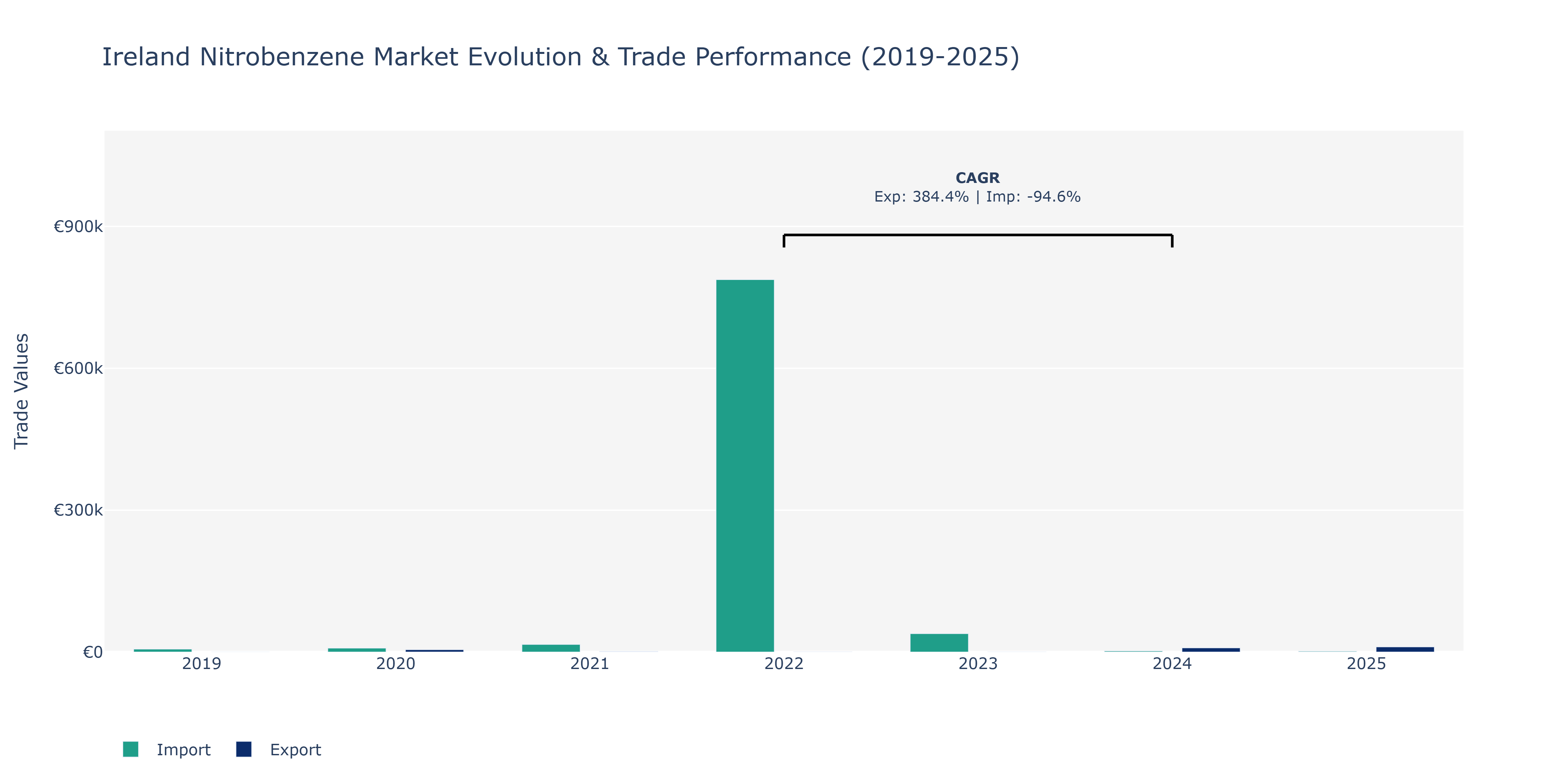 Ireland Nitrobenzene Market: Production & Trade Performance (2019-2025)