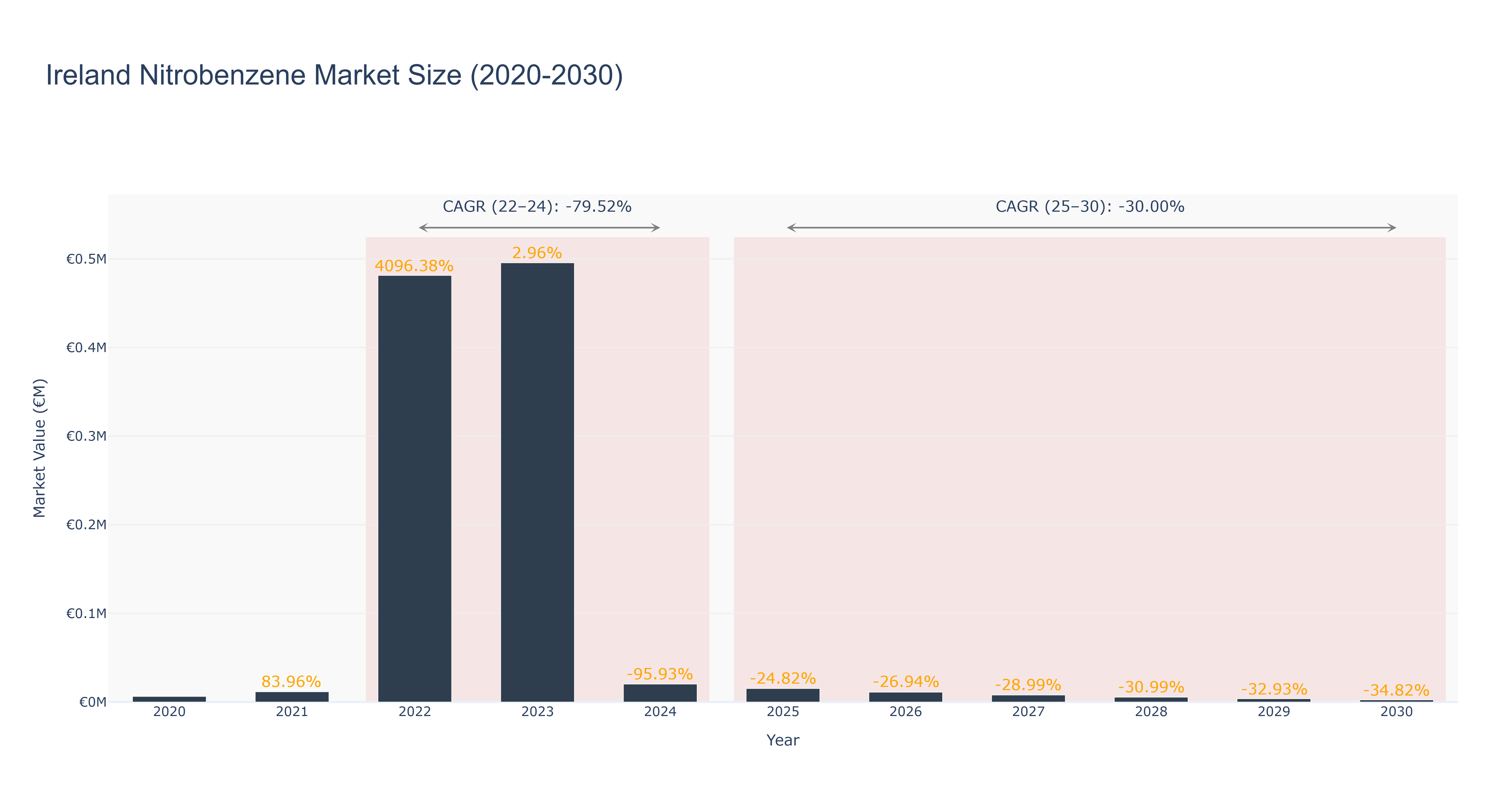 Ireland Nitrobenzene Market Size (2020-2030)