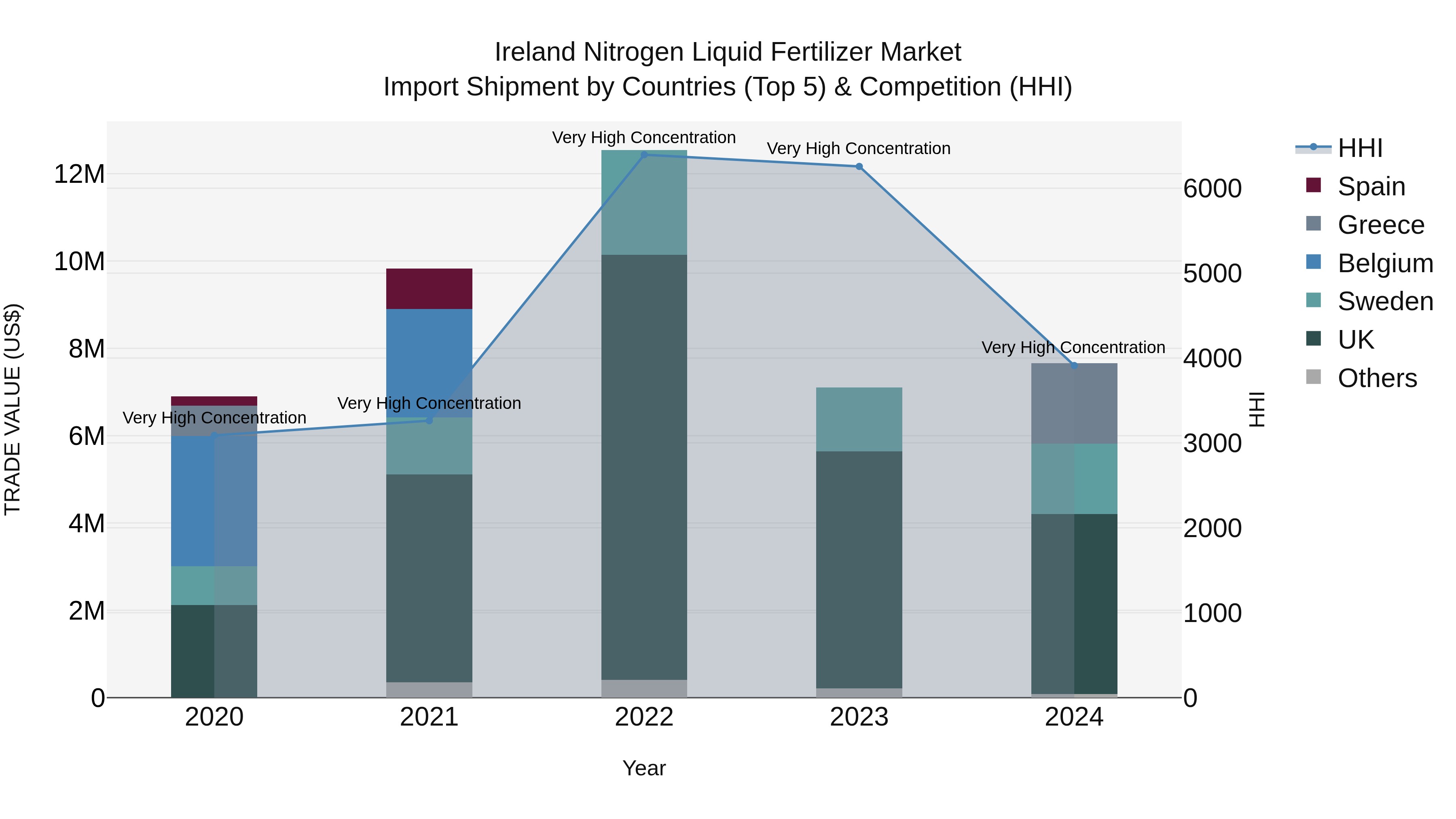 Ireland Nitrogen Liquid Fertilizer Market Top 5 Importing Countries and Market Competition (HHI) Analysis