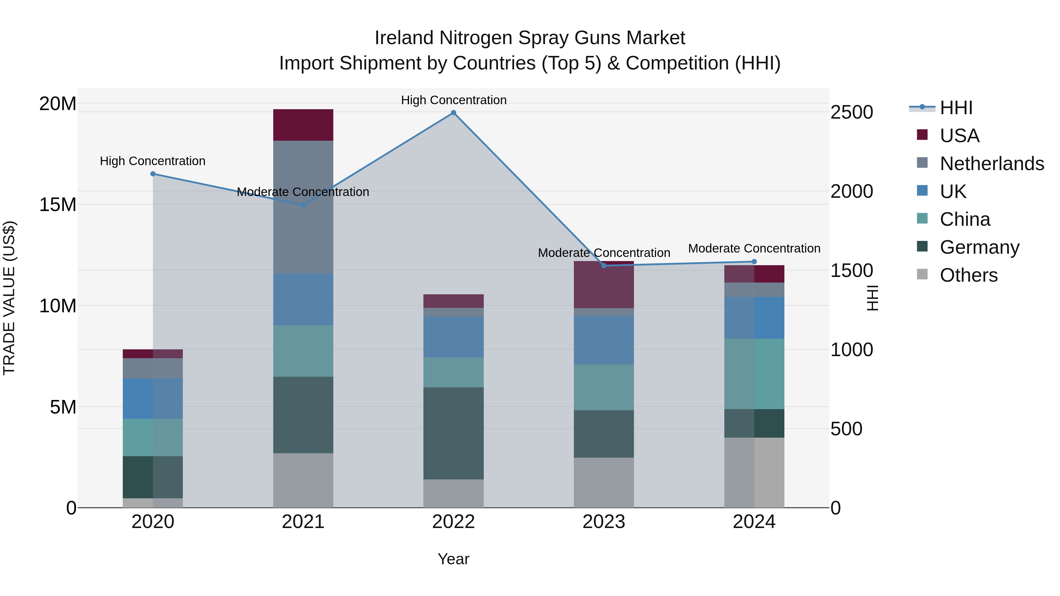 Ireland Nitrogen Spray Guns Market Top 5 Importing Countries and Market Competition (HHI) Analysis