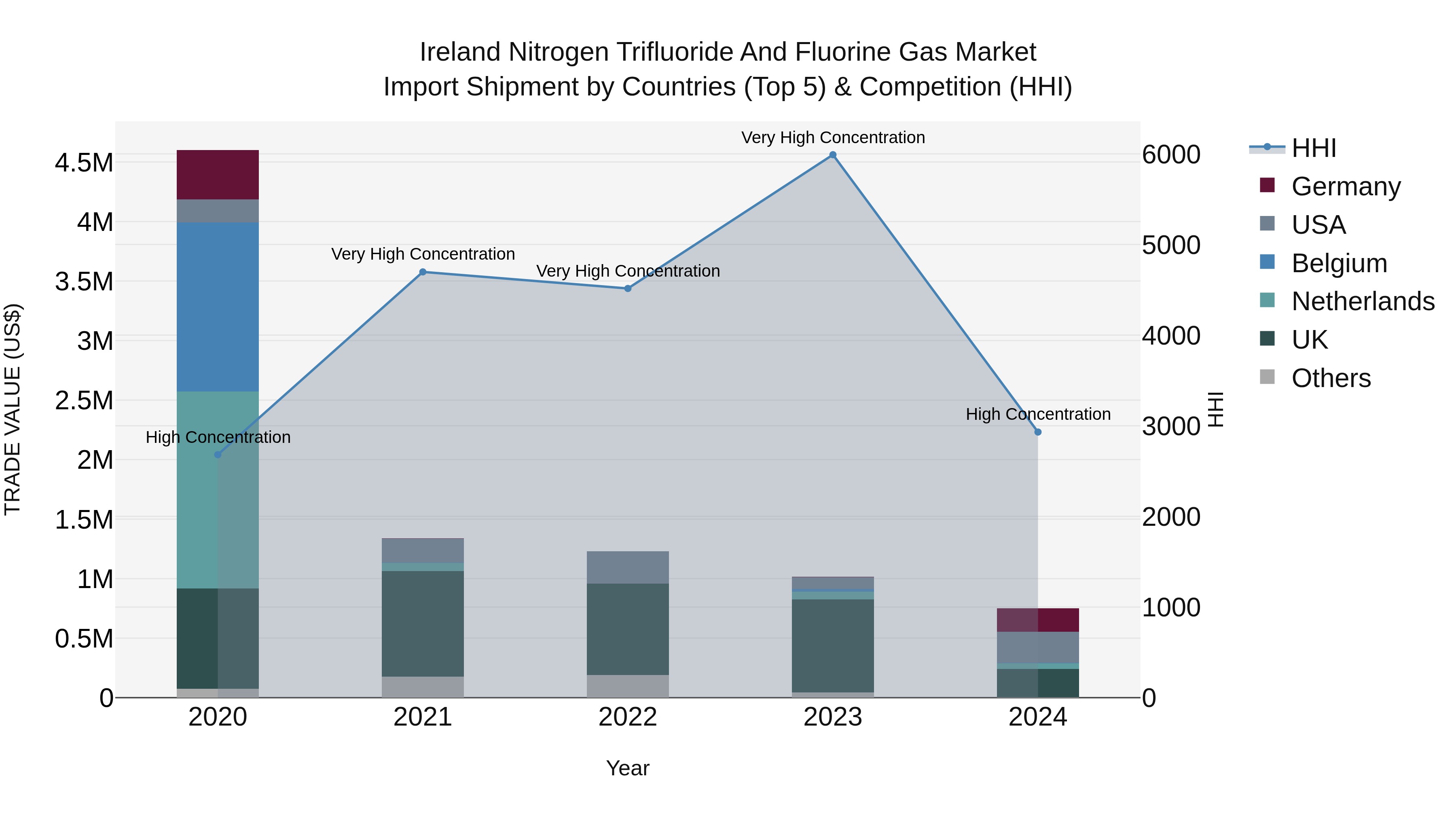 Ireland Nitrogen Trifluoride and Fluorine Gas Market Top 5 Importing Countries and Market Competition (HHI) Analysis