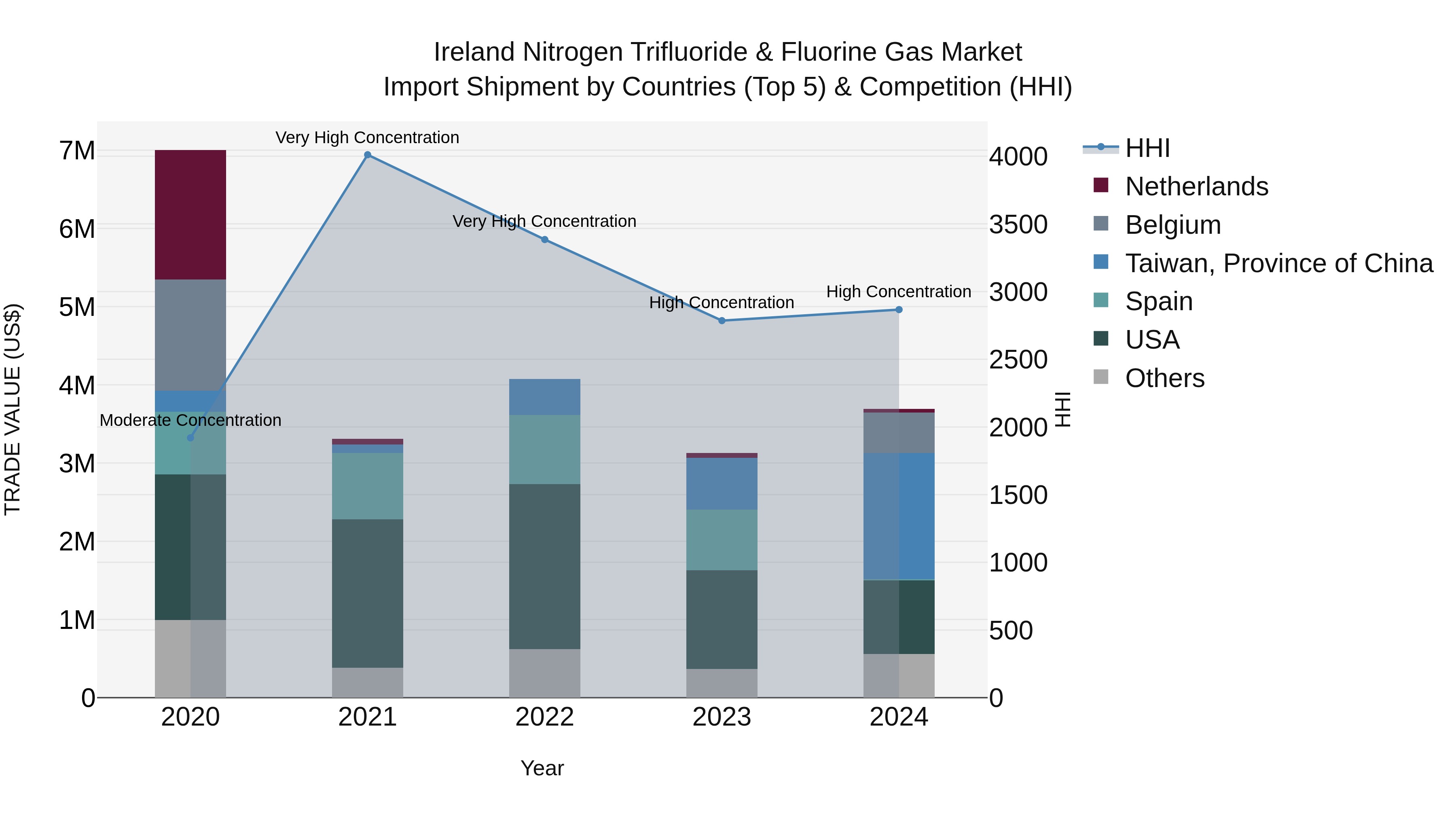 Ireland Nitrogen Trifluoride & Fluorine Gas Market Top 5 Importing Countries and Market Competition (HHI) Analysis