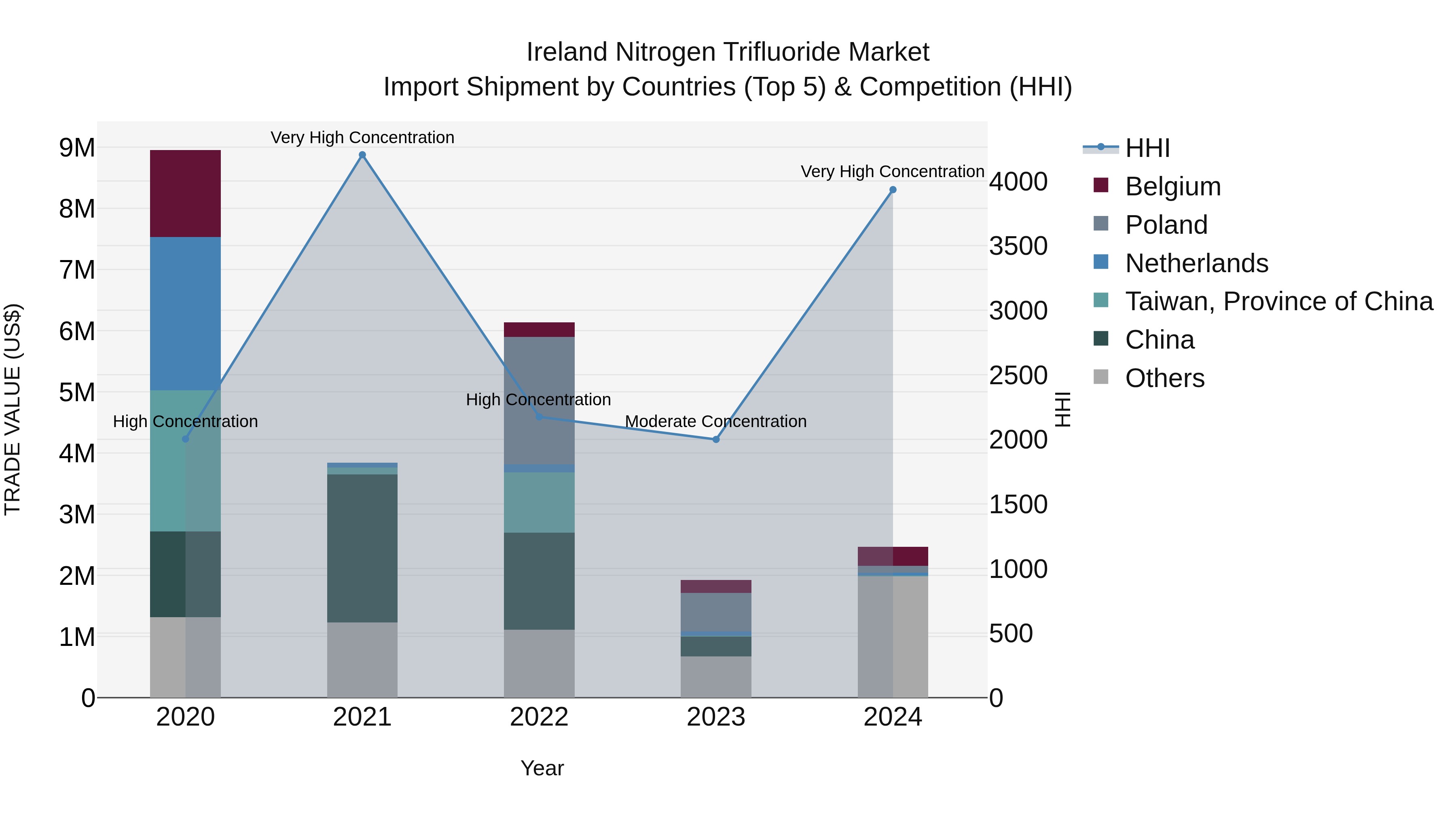 Ireland Nitrogen Trifluoride Market Top 5 Importing Countries and Market Competition (HHI) Analysis