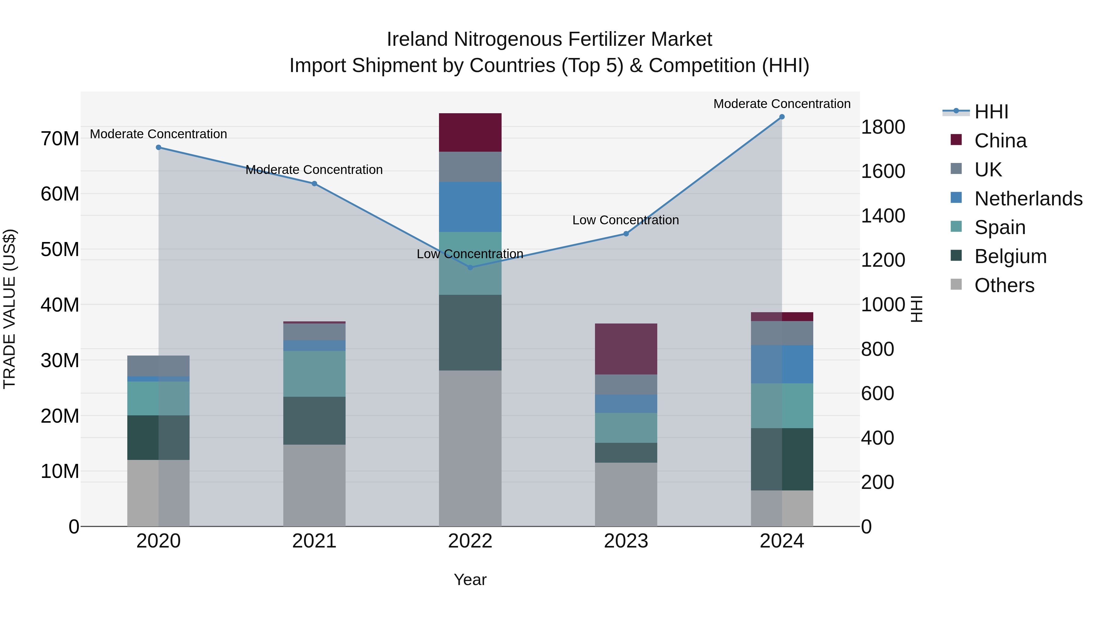Ireland Nitrogenous Fertilizer Market Top 5 Importing Countries and Market Competition (HHI) Analysis
