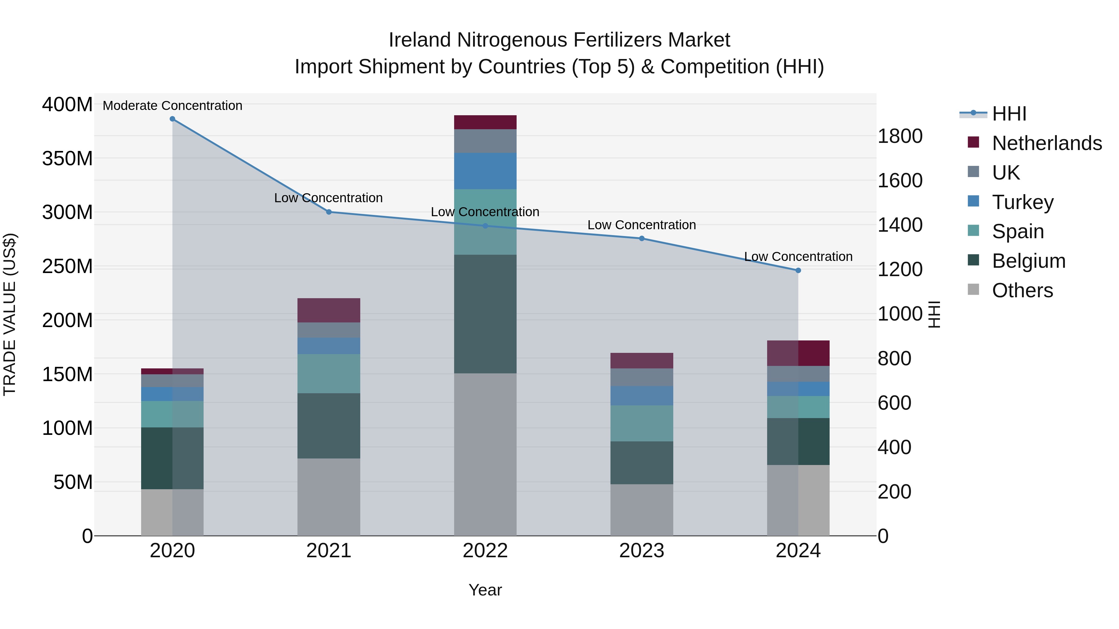 Ireland Nitrogenous Fertilizers Market Top 5 Importing Countries and Market Competition (HHI) Analysis