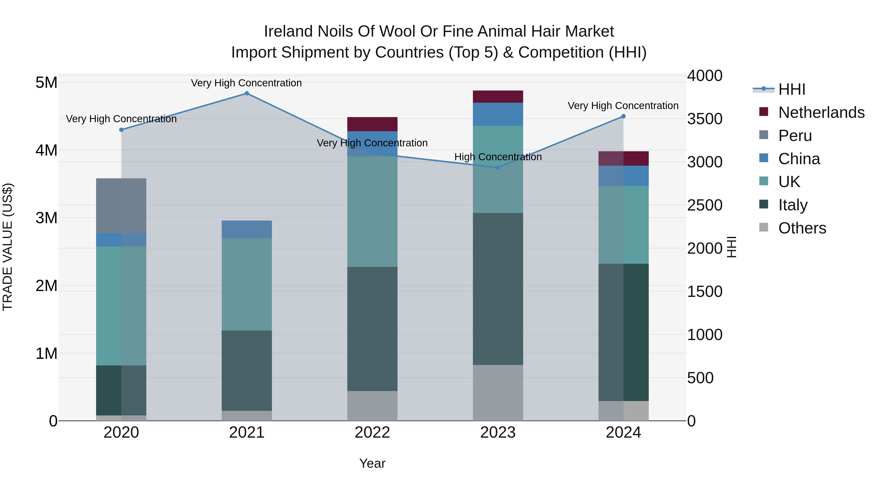 Ireland Noils of Wool or Fine Animal Hair Market Top 5 Importing Countries and Market Competition (HHI) Analysis