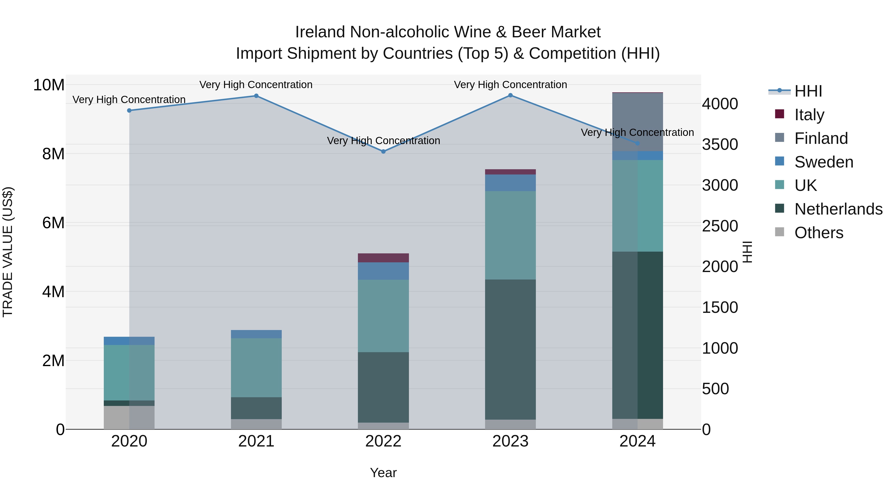 Ireland Non-alcoholic Wine & Beer Market Top 5 Importing Countries and Market Competition (HHI) Analysis
