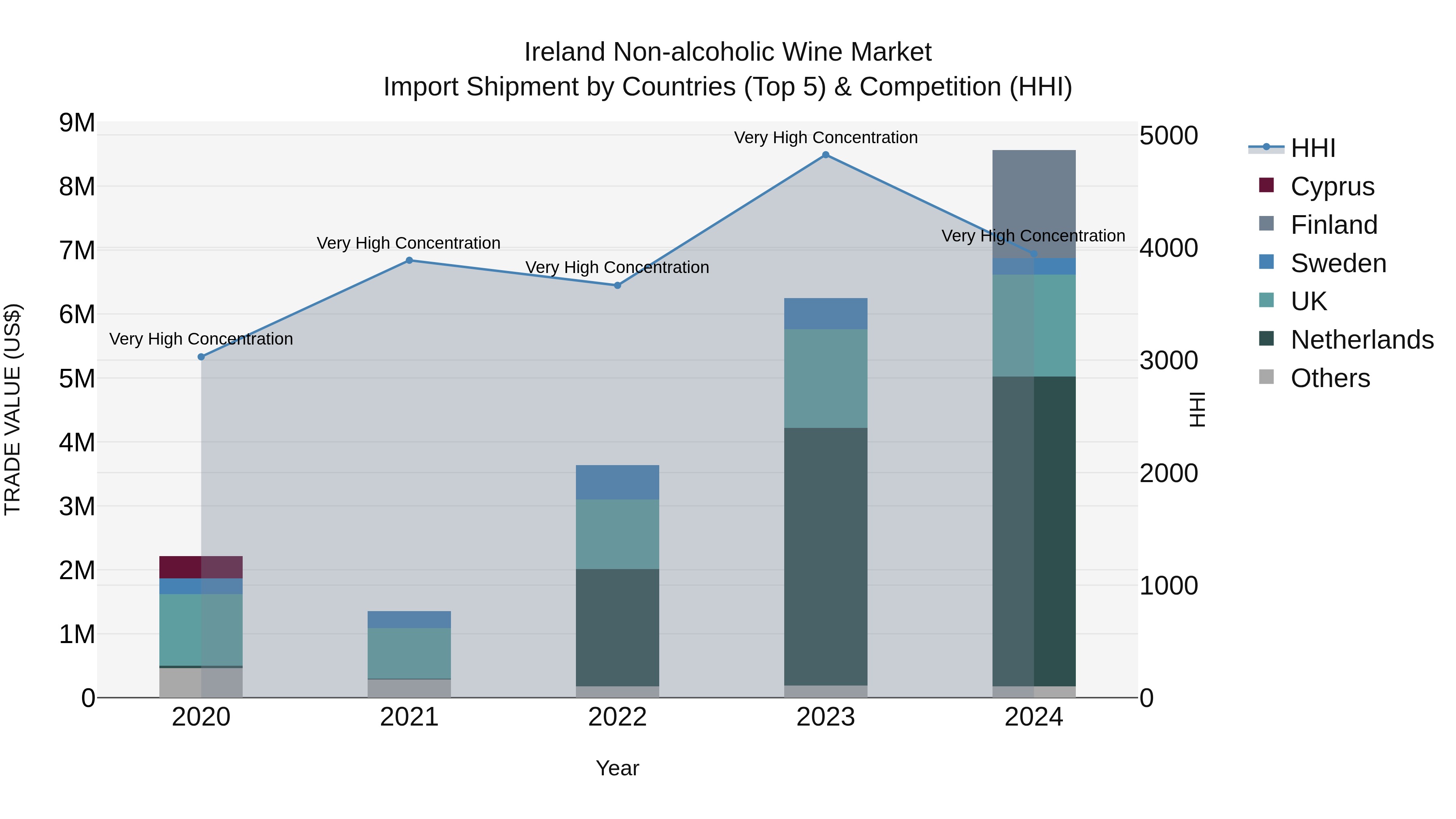 Ireland Non-alcoholic Wine Market Top 5 Importing Countries and Market Competition (HHI) Analysis