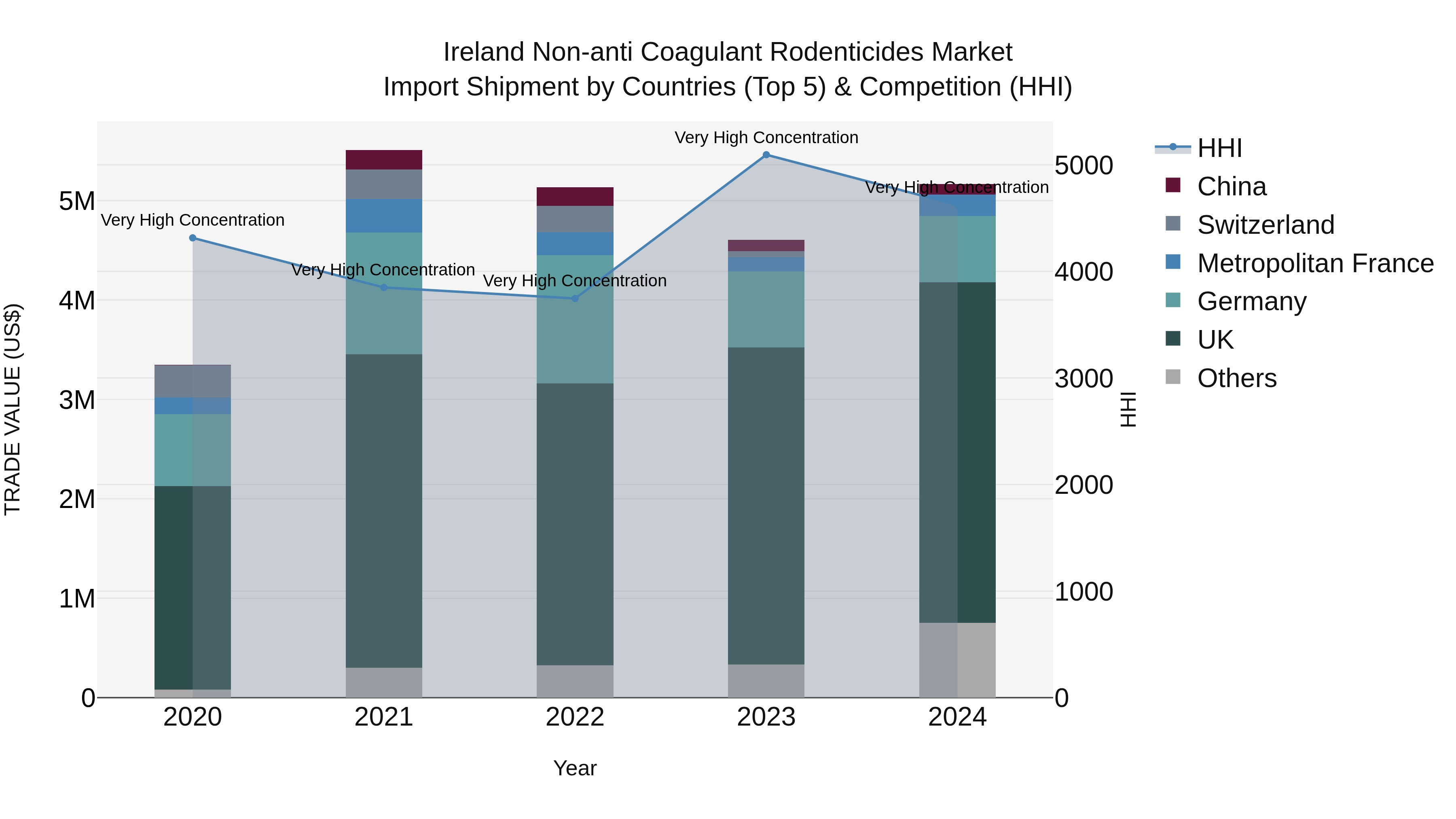 Ireland Non-anti Coagulant Rodenticides Market Top 5 Importing Countries and Market Competition (HHI) Analysis