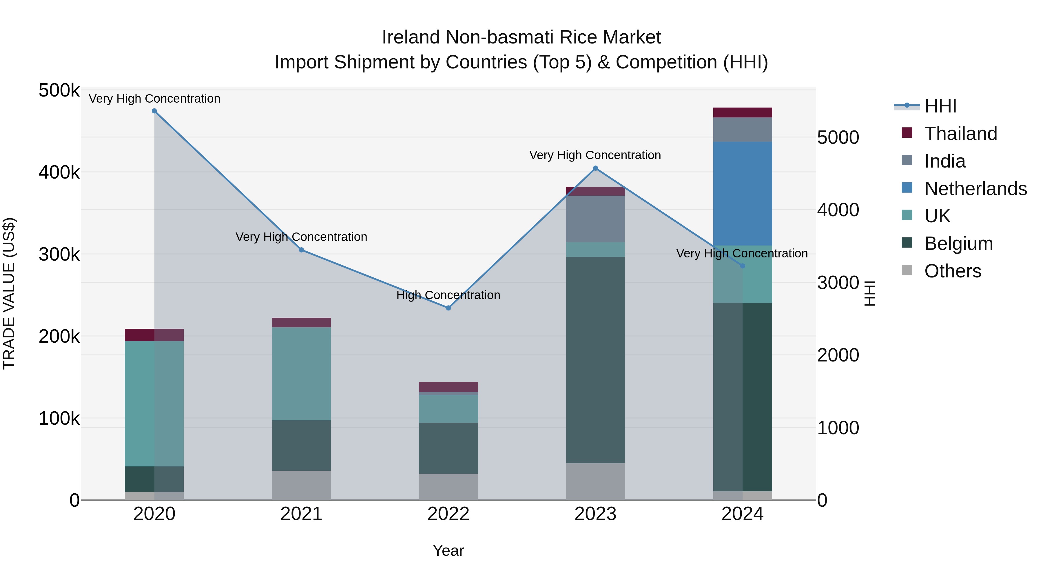 Ireland Non-basmati Rice Market Top 5 Importing Countries and Market Competition (HHI) Analysis