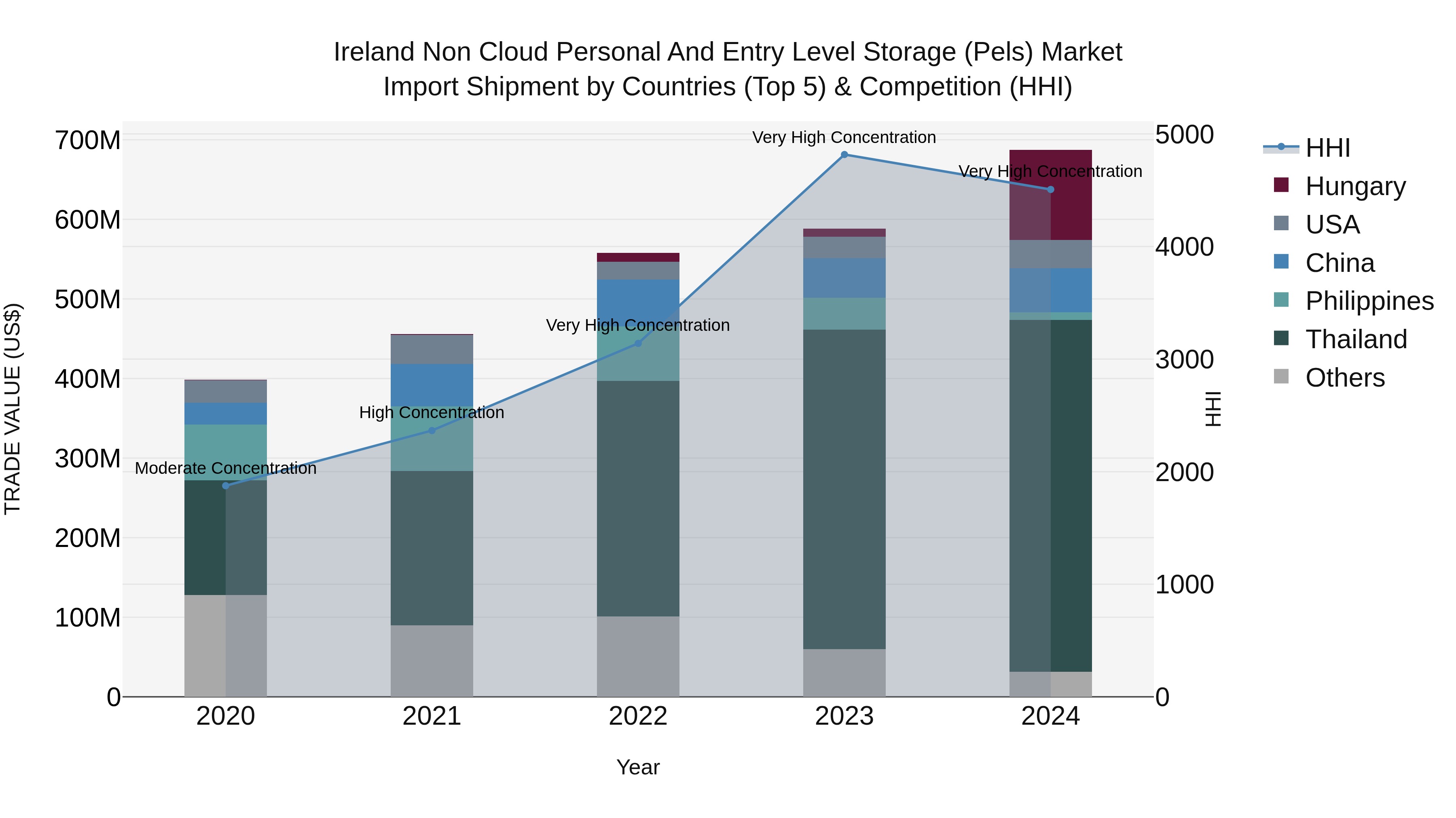 Ireland Non Cloud Personal and Entry Level Storage (Pels) Market Top 5 Importing Countries and Market Competition (HHI) Analysis