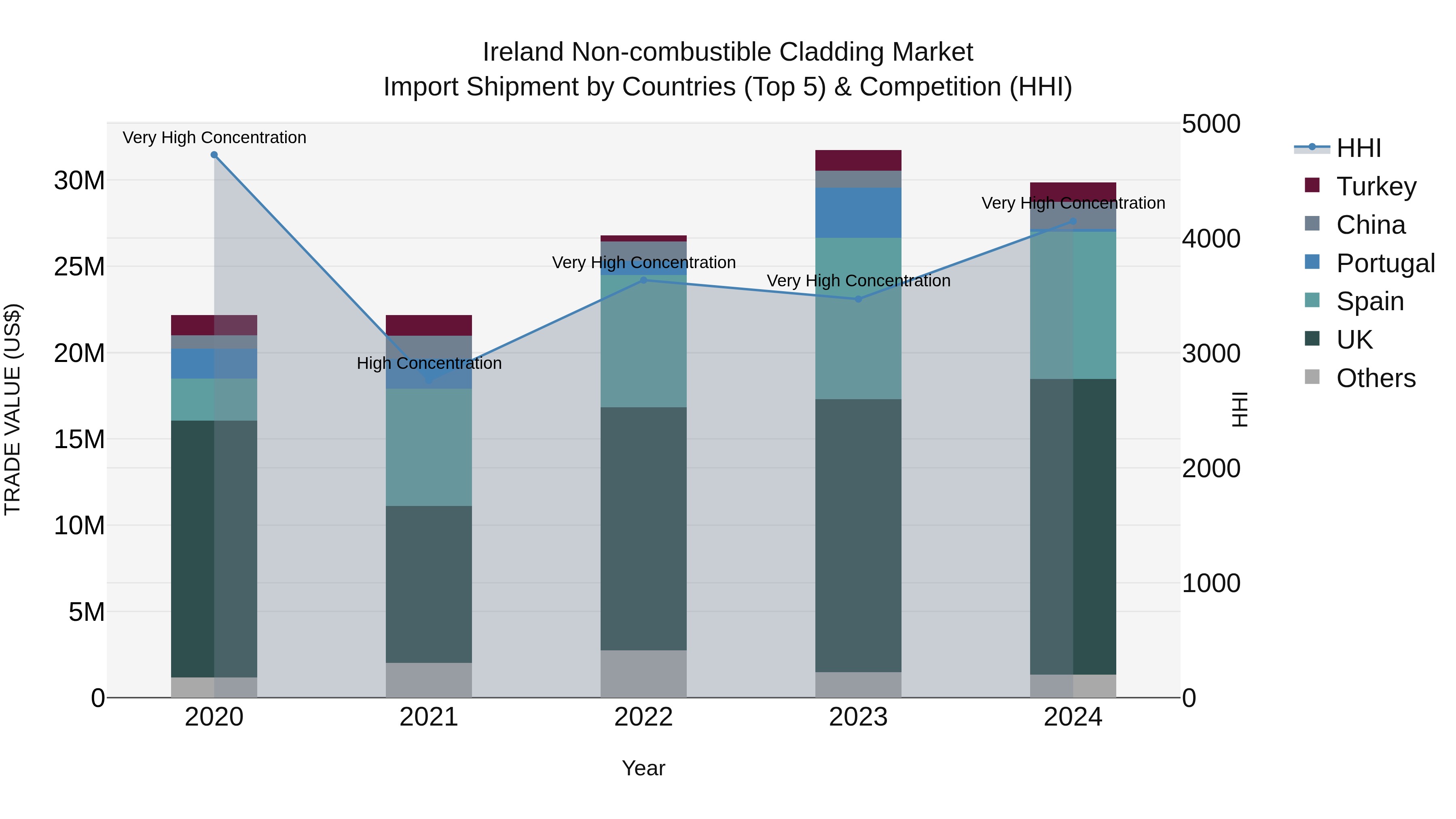 Ireland Non-combustible Cladding Market Top 5 Importing Countries and Market Competition (HHI) Analysis