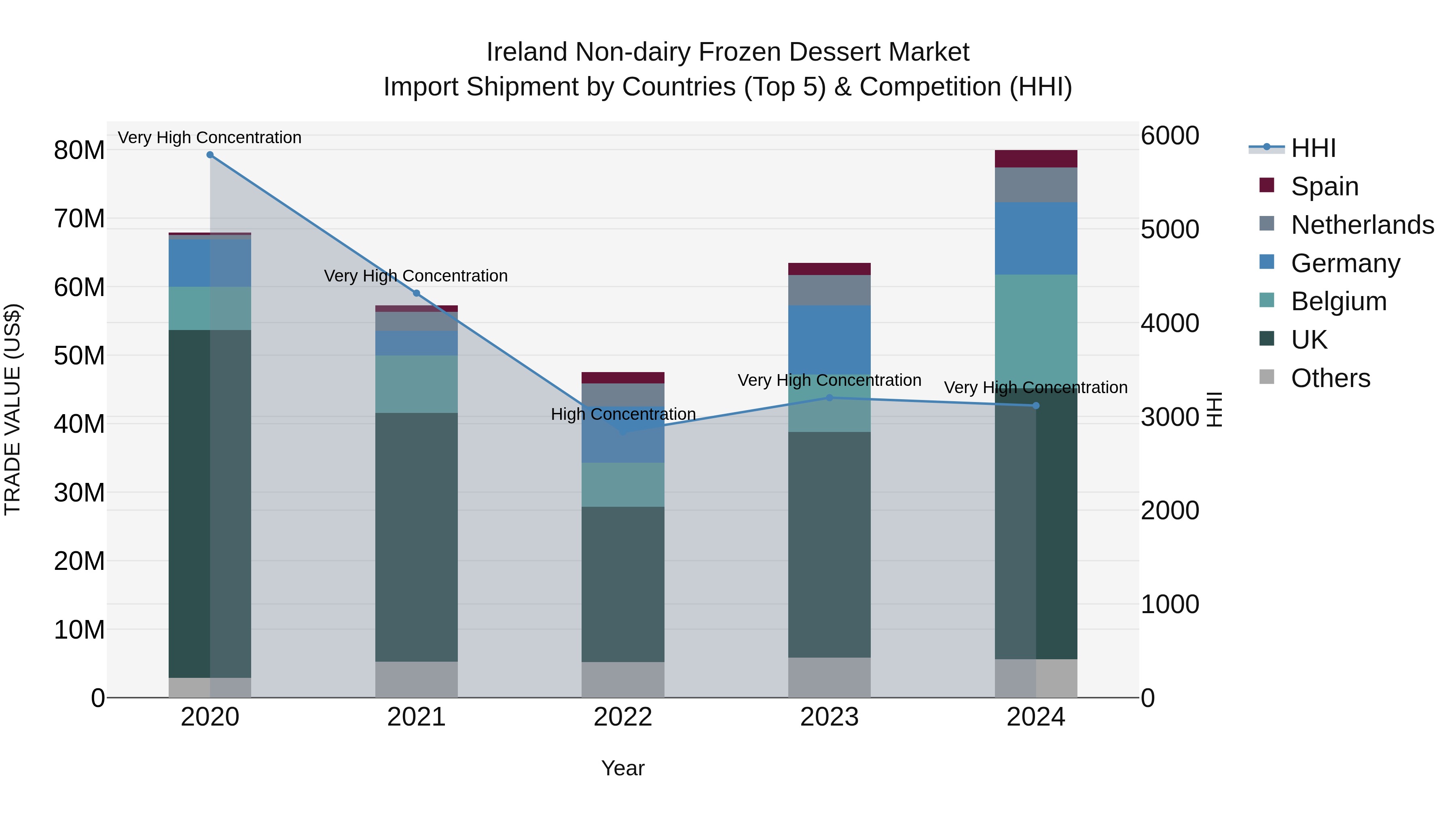 Ireland Non-dairy Frozen Dessert Market Top 5 Importing Countries and Market Competition (HHI) Analysis