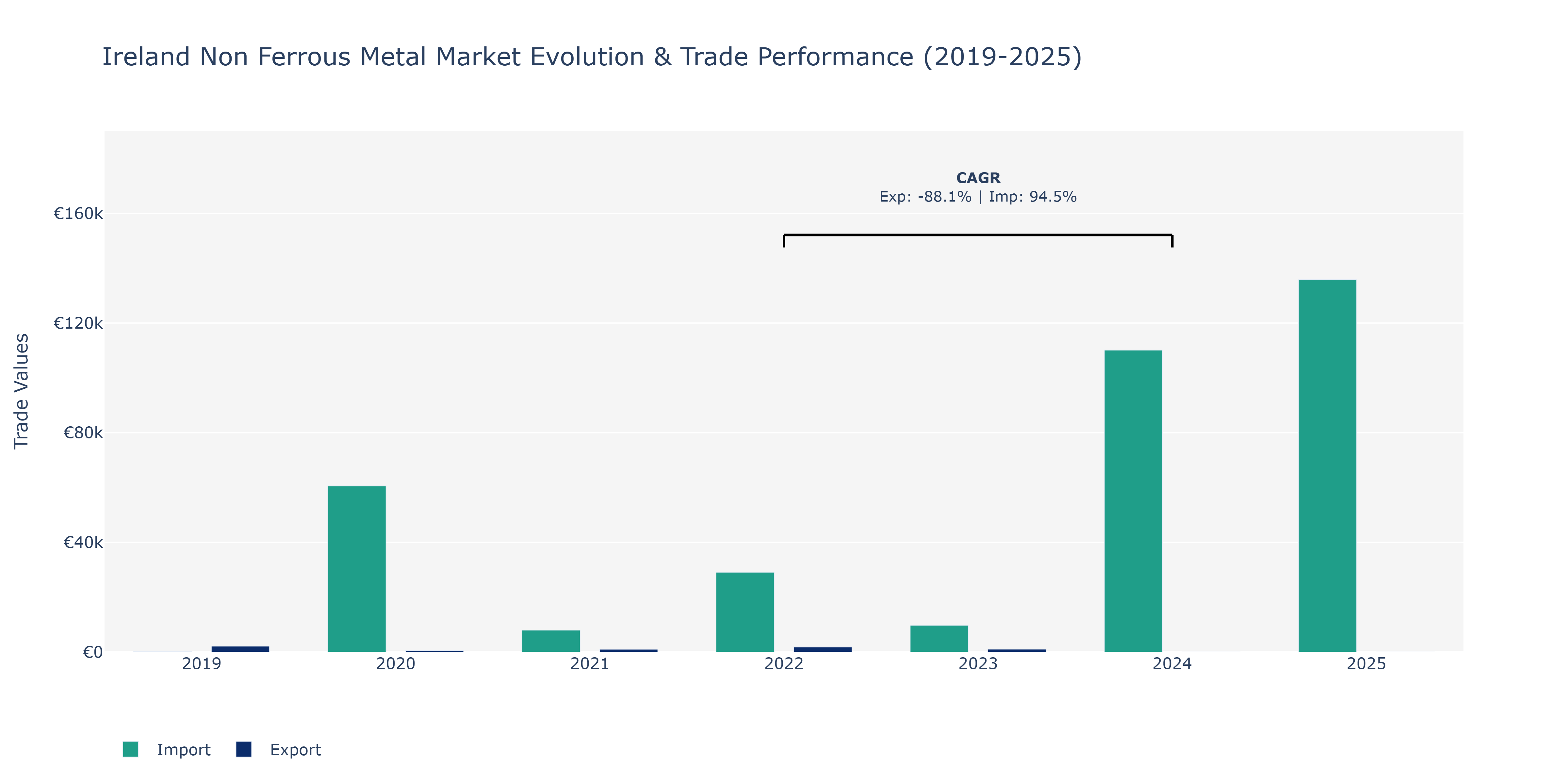 Ireland Non Ferrous Metal Market: Production & Trade Performance (2019-2025)