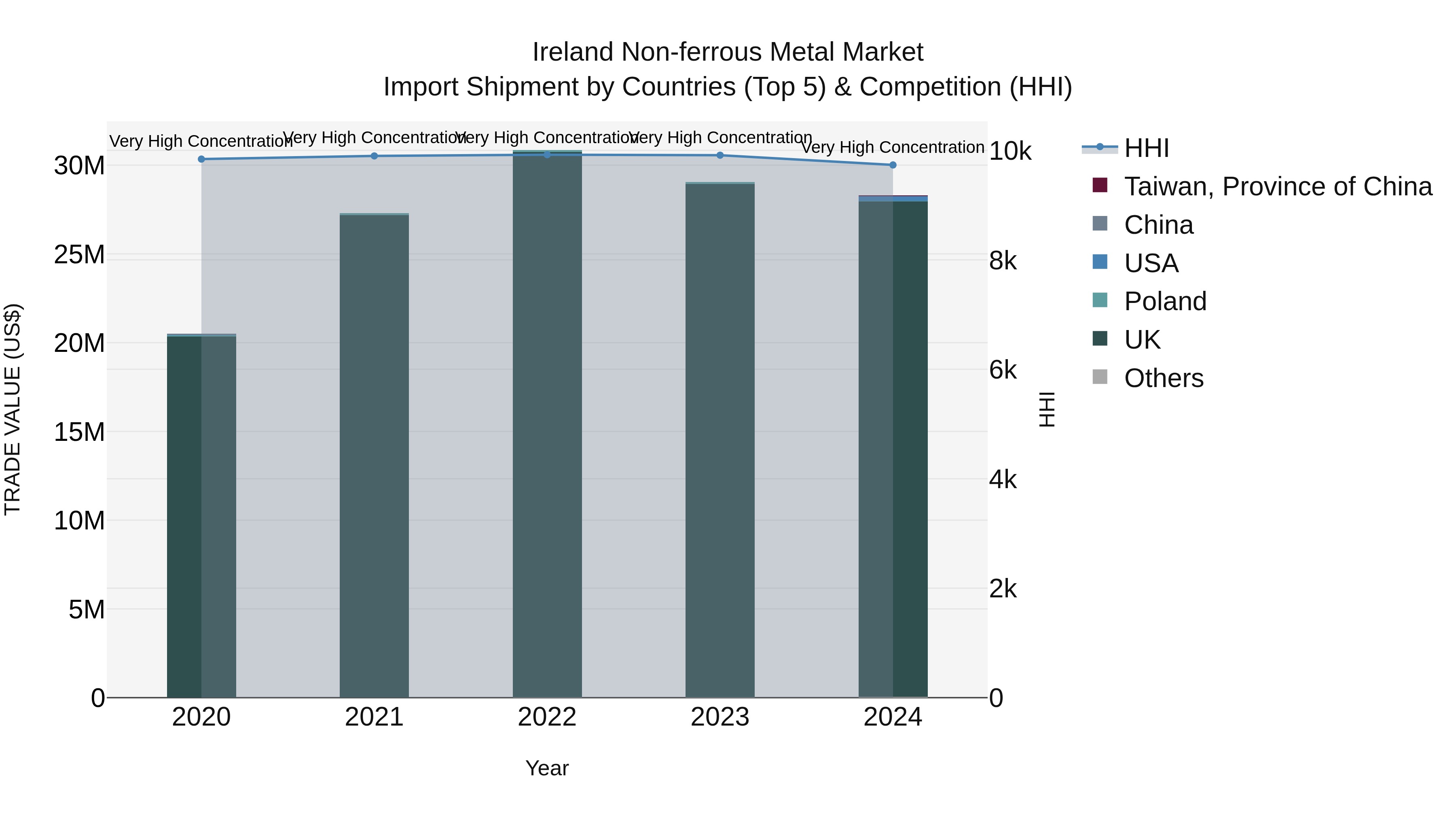 Ireland Non-ferrous Metal Market Top 5 Importing Countries and Market Competition (HHI) Analysis