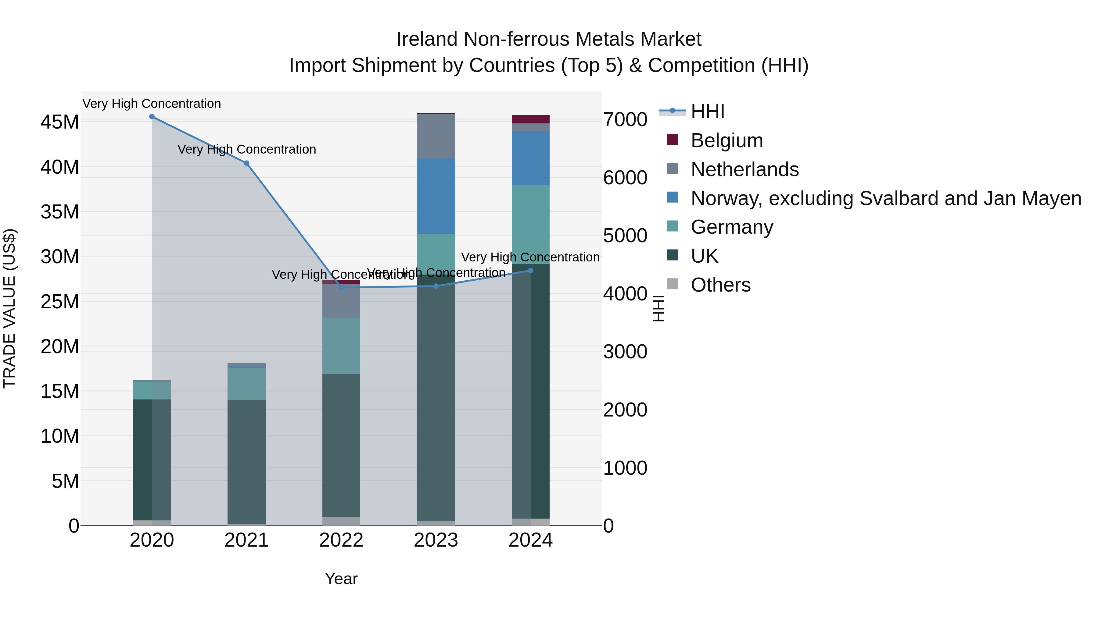 Ireland Non-ferrous Metals Market Top 5 Importing Countries and Market Competition (HHI) Analysis