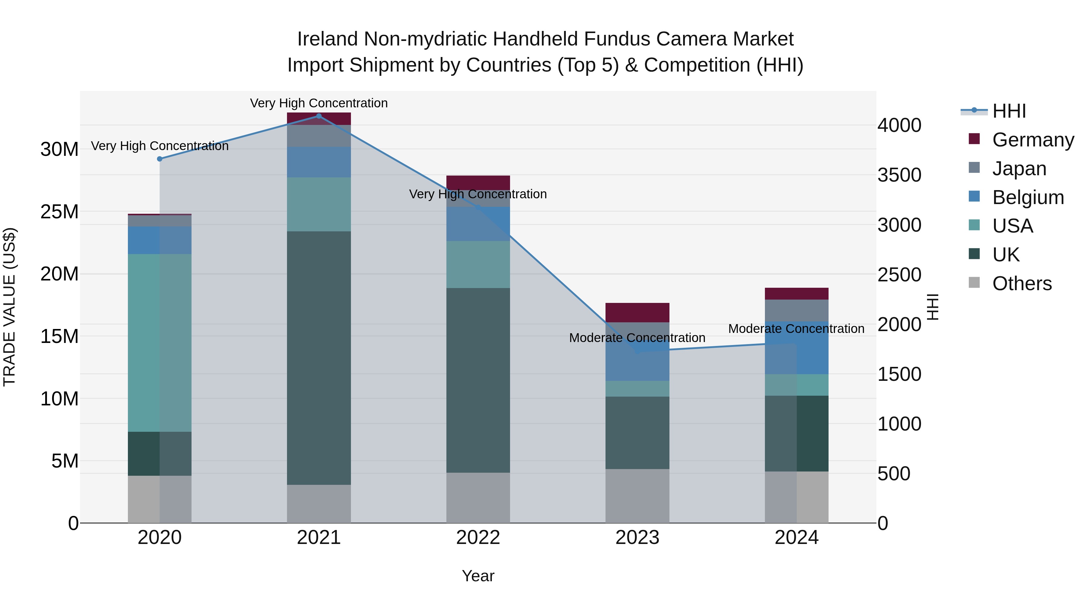 Ireland Non-mydriatic Handheld Fundus Camera Market Top 5 Importing Countries and Market Competition (HHI) Analysis
