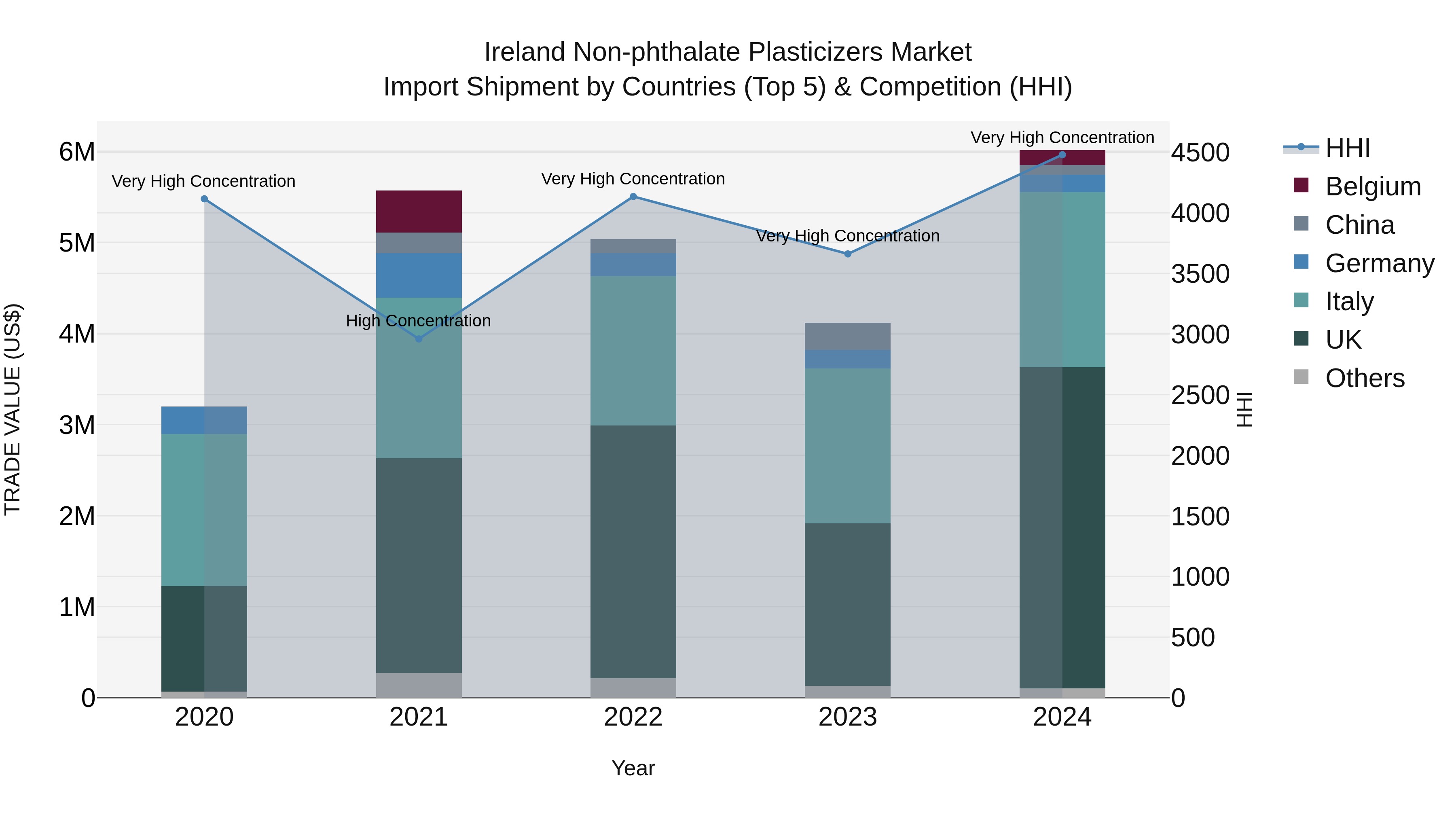 Ireland Non-phthalate Plasticizers Market Top 5 Importing Countries and Market Competition (HHI) Analysis