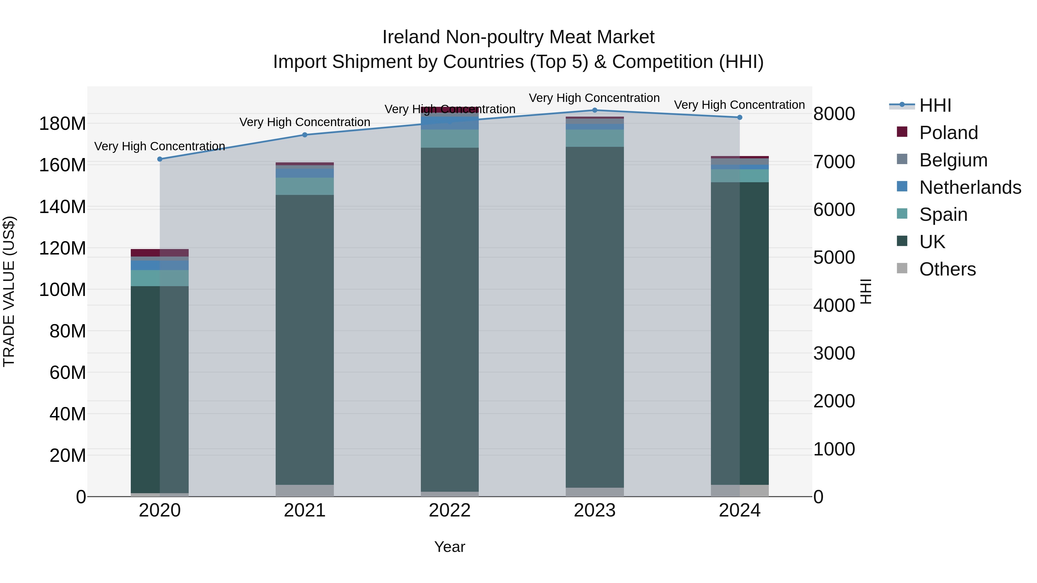 Ireland Non-poultry Meat Market Top 5 Importing Countries and Market Competition (HHI) Analysis