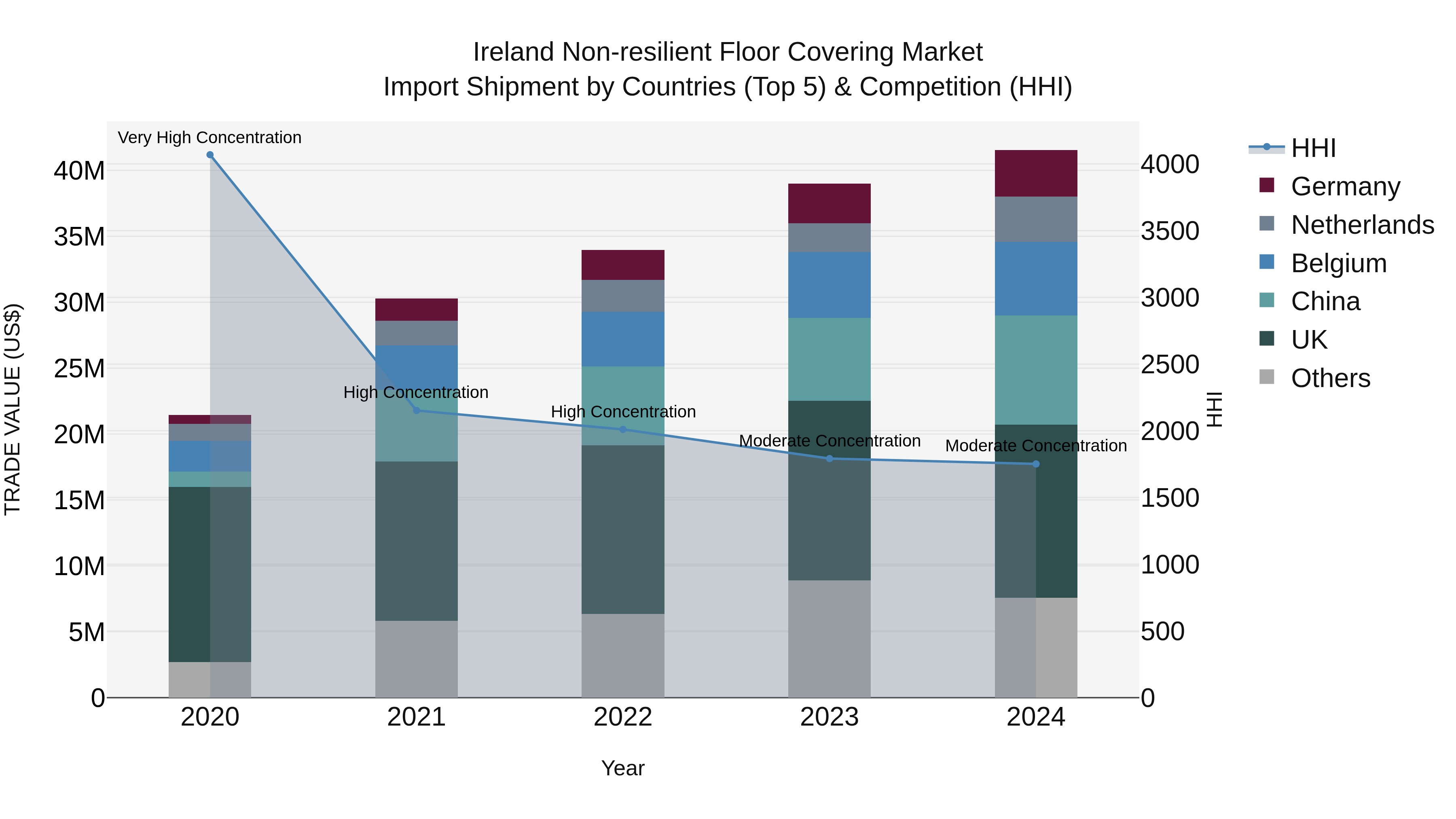 Ireland Non-resilient Floor Covering Market Top 5 Importing Countries and Market Competition (HHI) Analysis
