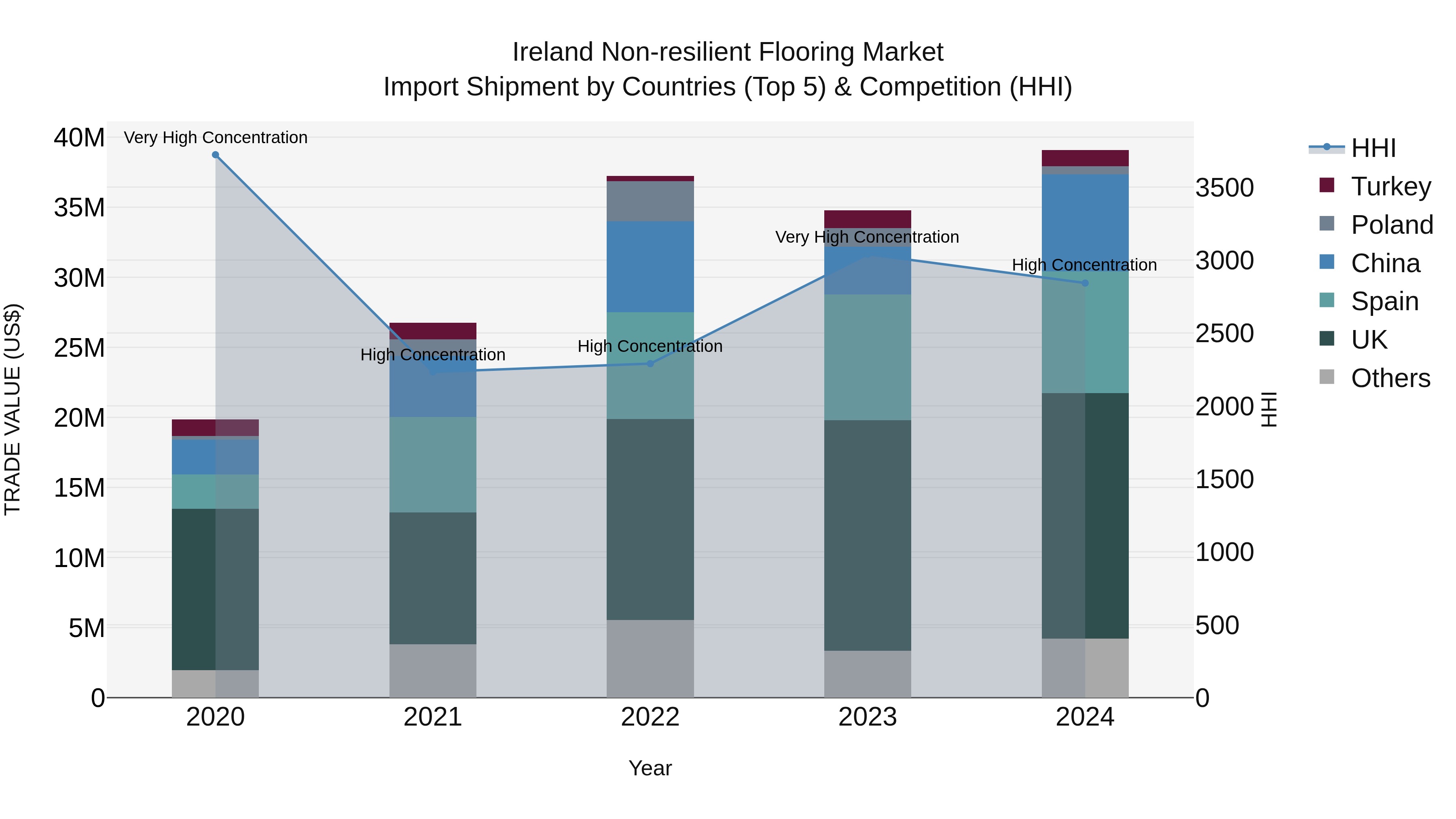 Ireland Non-resilient Flooring Market Top 5 Importing Countries and Market Competition (HHI) Analysis