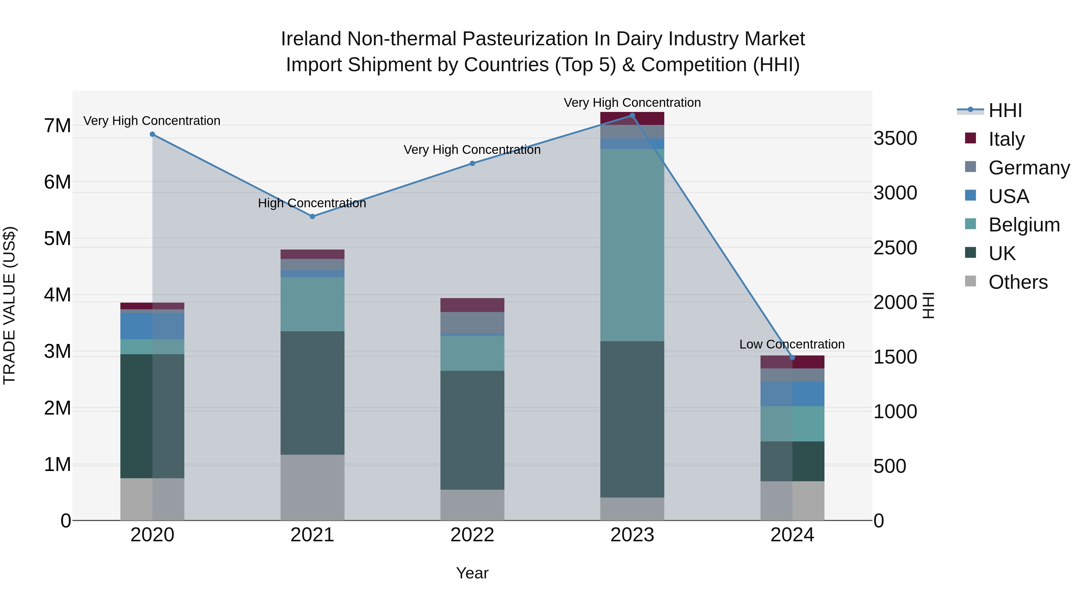 Ireland Non-thermal Pasteurization in Dairy Industry Market Top 5 Importing Countries and Market Competition (HHI) Analysis