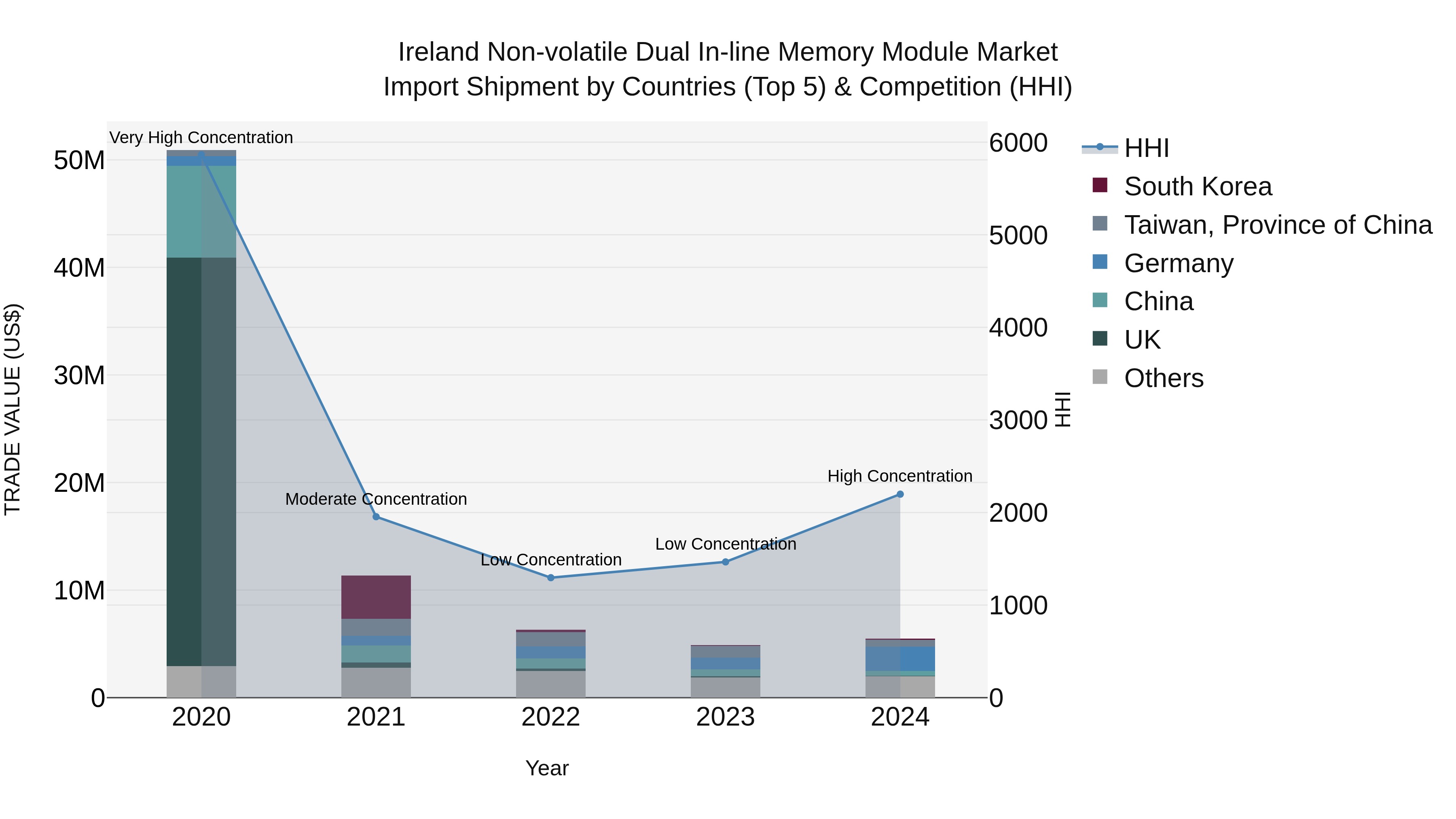 Ireland Non-volatile Dual in-line Memory Module Market Top 5 Importing Countries and Market Competition (HHI) Analysis