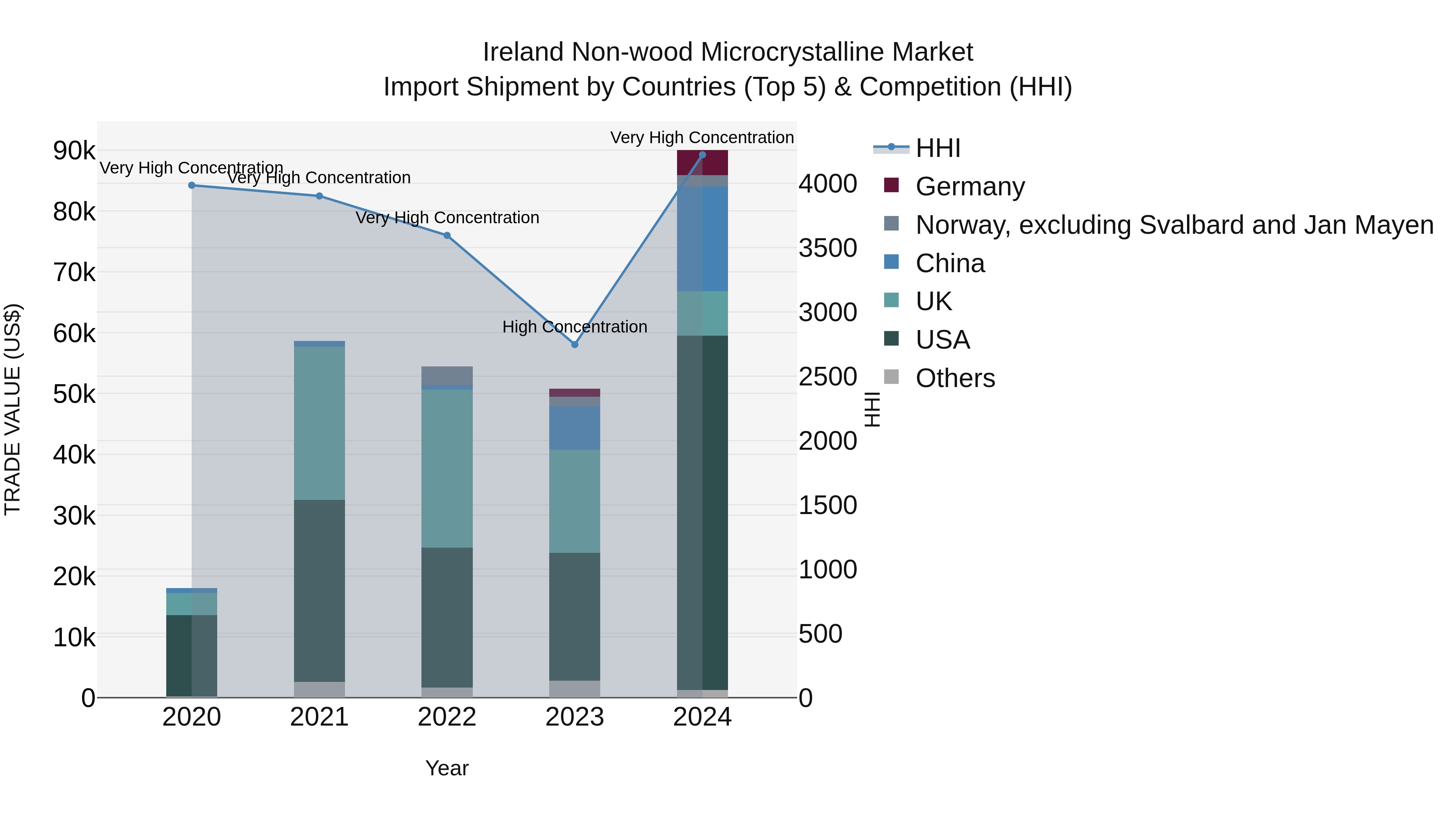 Ireland Non-wood Microcrystalline Market Top 5 Importing Countries and Market Competition (HHI) Analysis