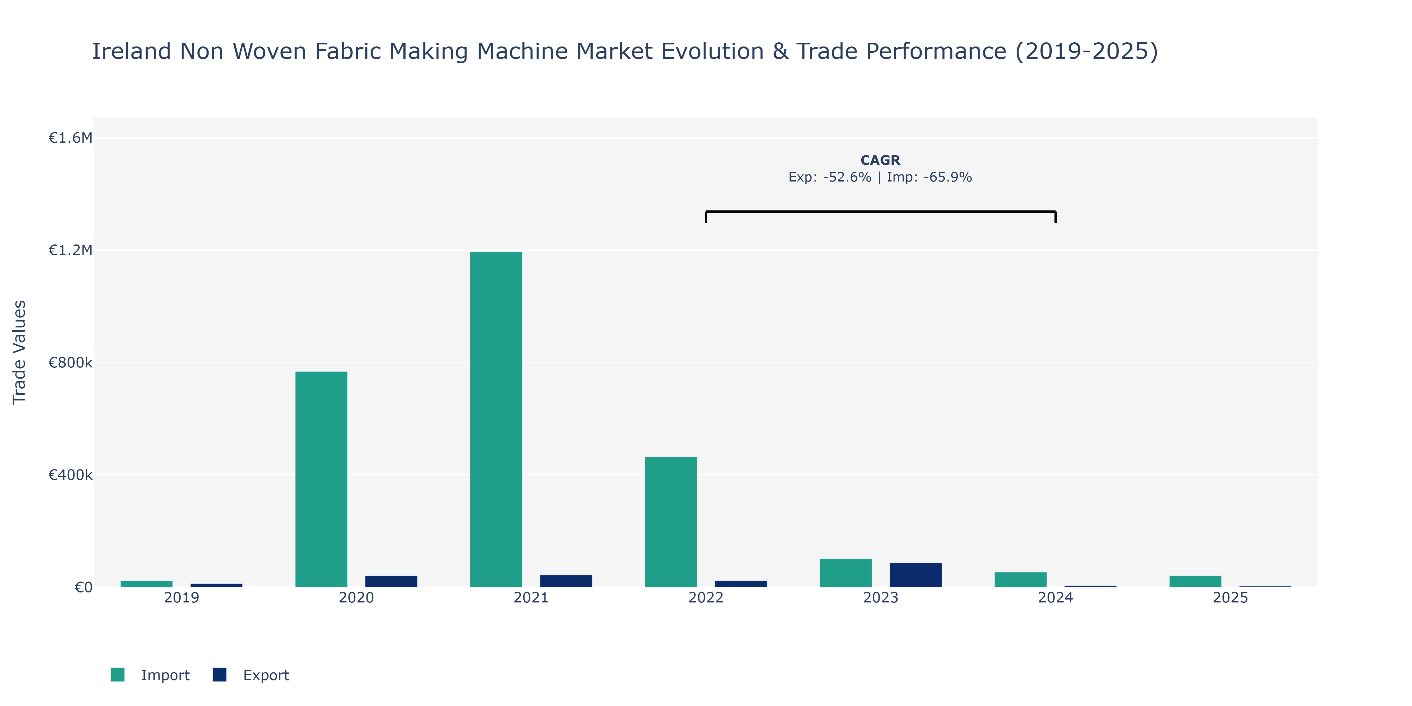 Ireland Non Woven Fabric Making Machine Market: Production & Trade Performance (2019-2025) Size