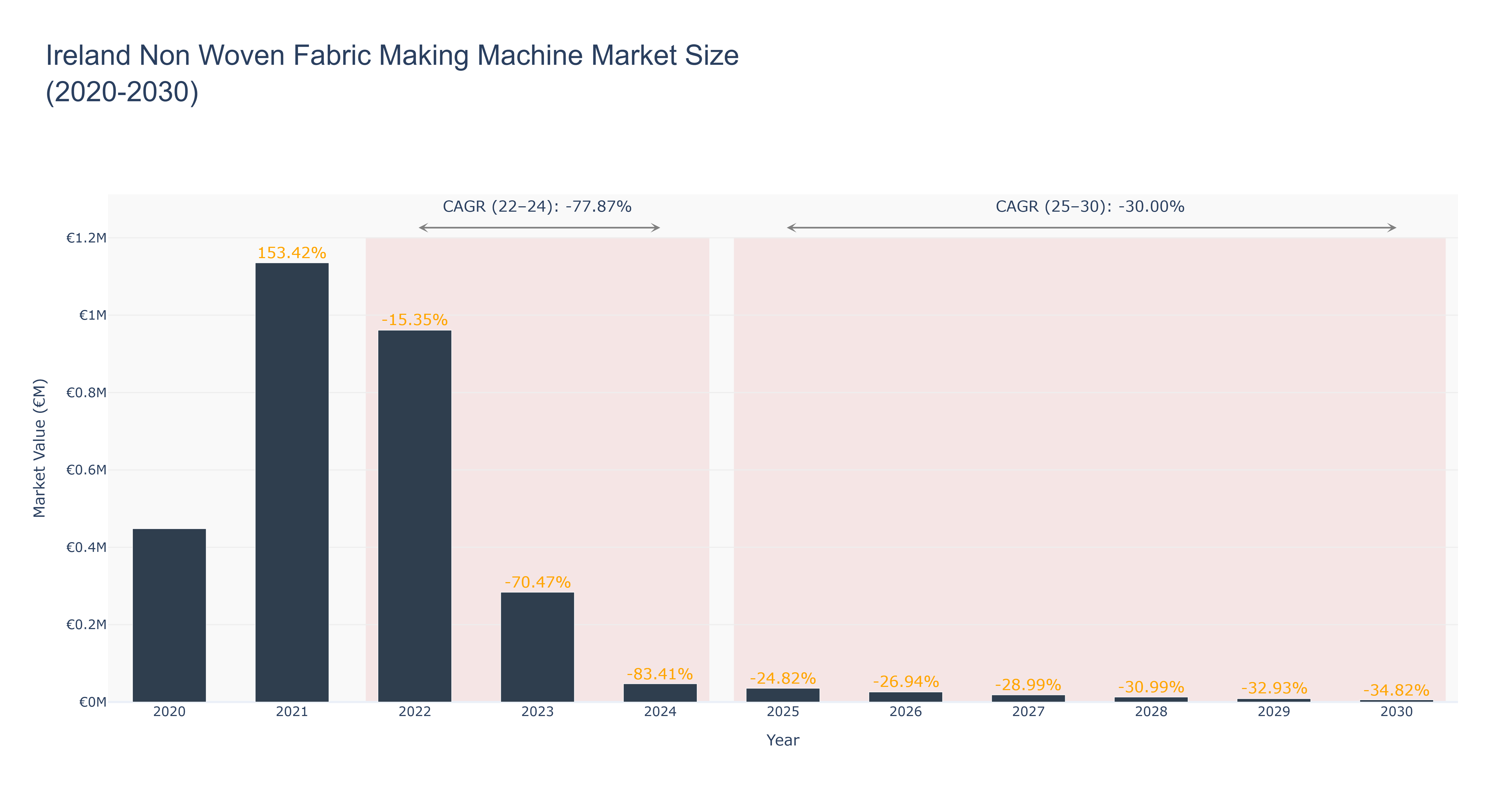 Ireland Non Woven Fabric Making Machine Market Size (2020-2030) Size