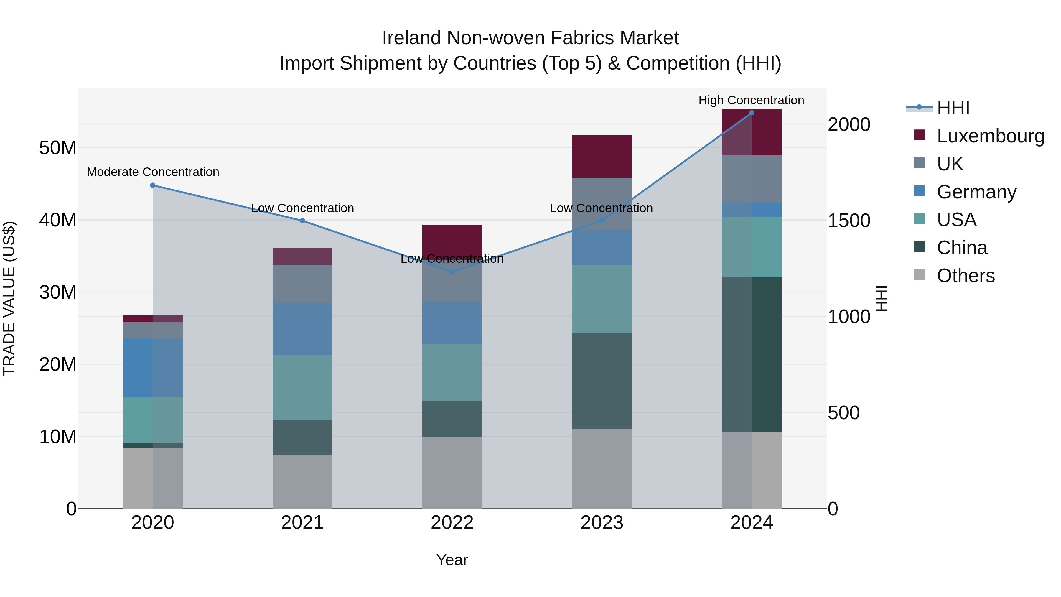 Ireland Non-woven Fabrics Market Top 5 Importing Countries and Market Competition (HHI) Analysis