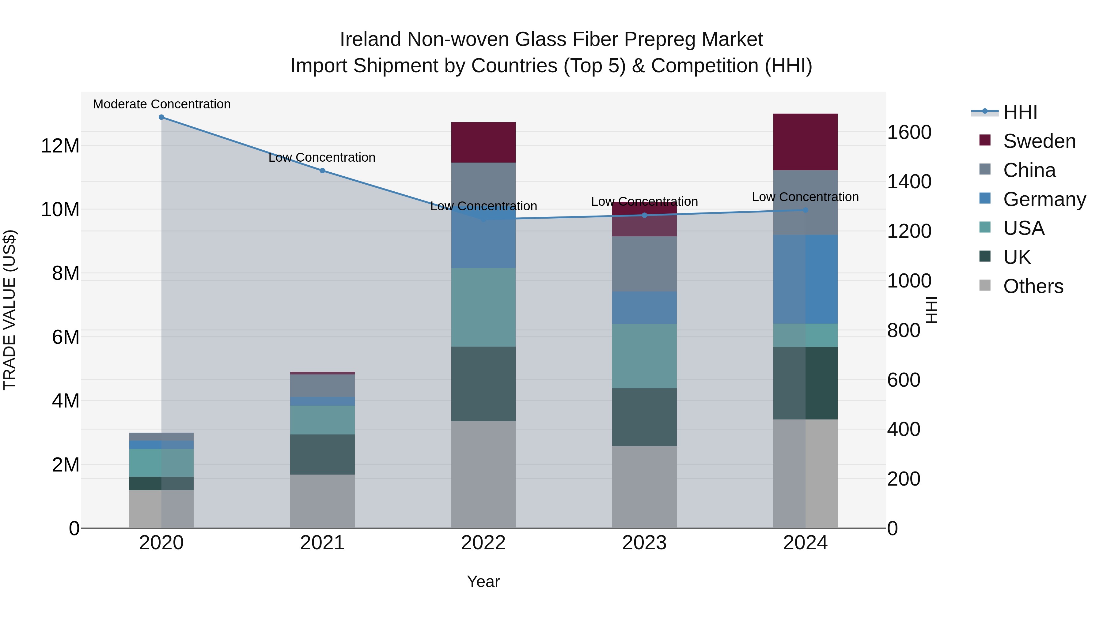 Ireland Non-woven Glass Fiber Prepreg Market Top 5 Importing Countries and Market Competition (HHI) Analysis