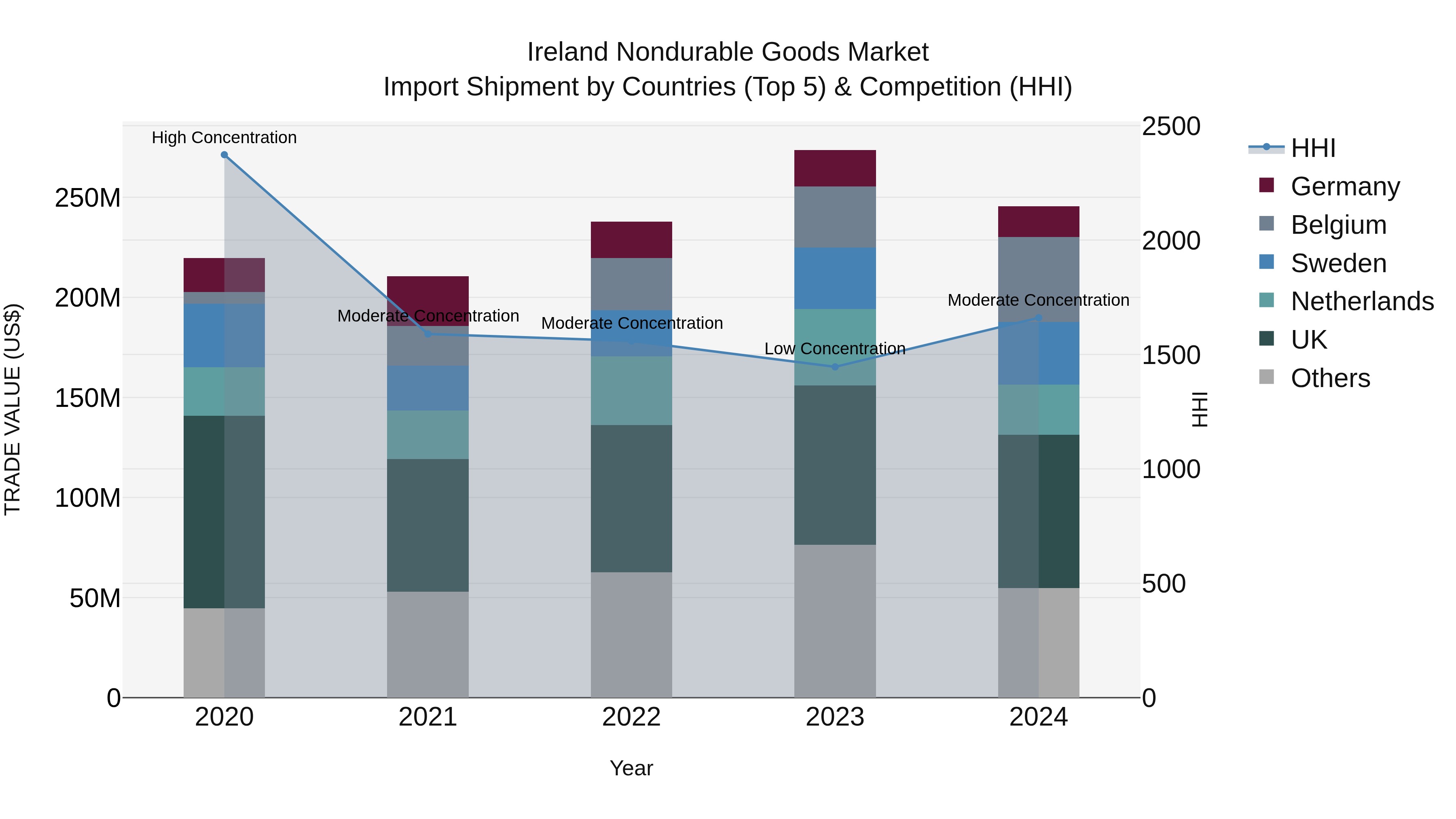 Ireland Nondurable Goods Market Top 5 Importing Countries and Market Competition (HHI) Analysis