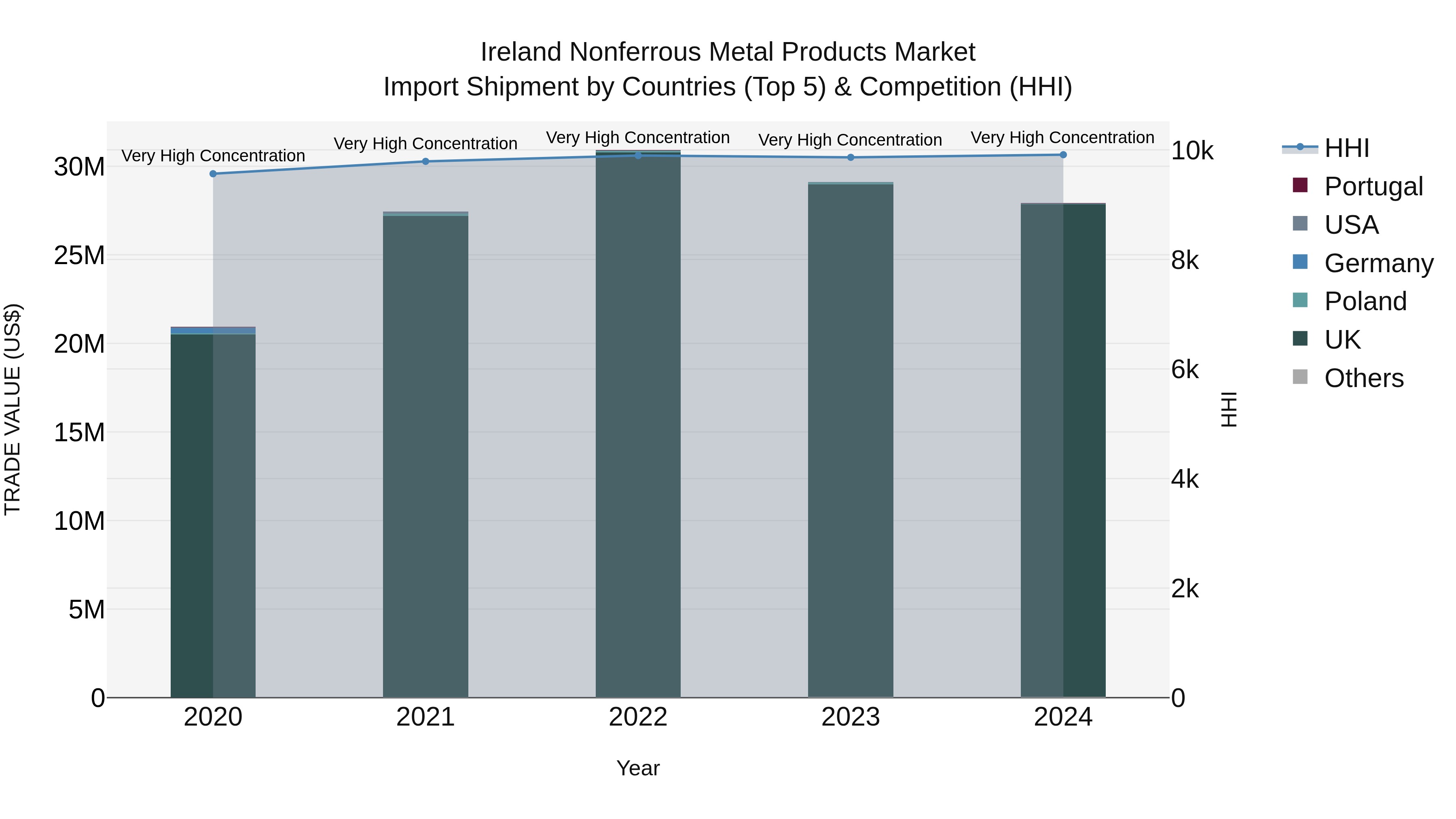 Ireland Nonferrous Metal Products Market Top 5 Importing Countries and Market Competition (HHI) Analysis