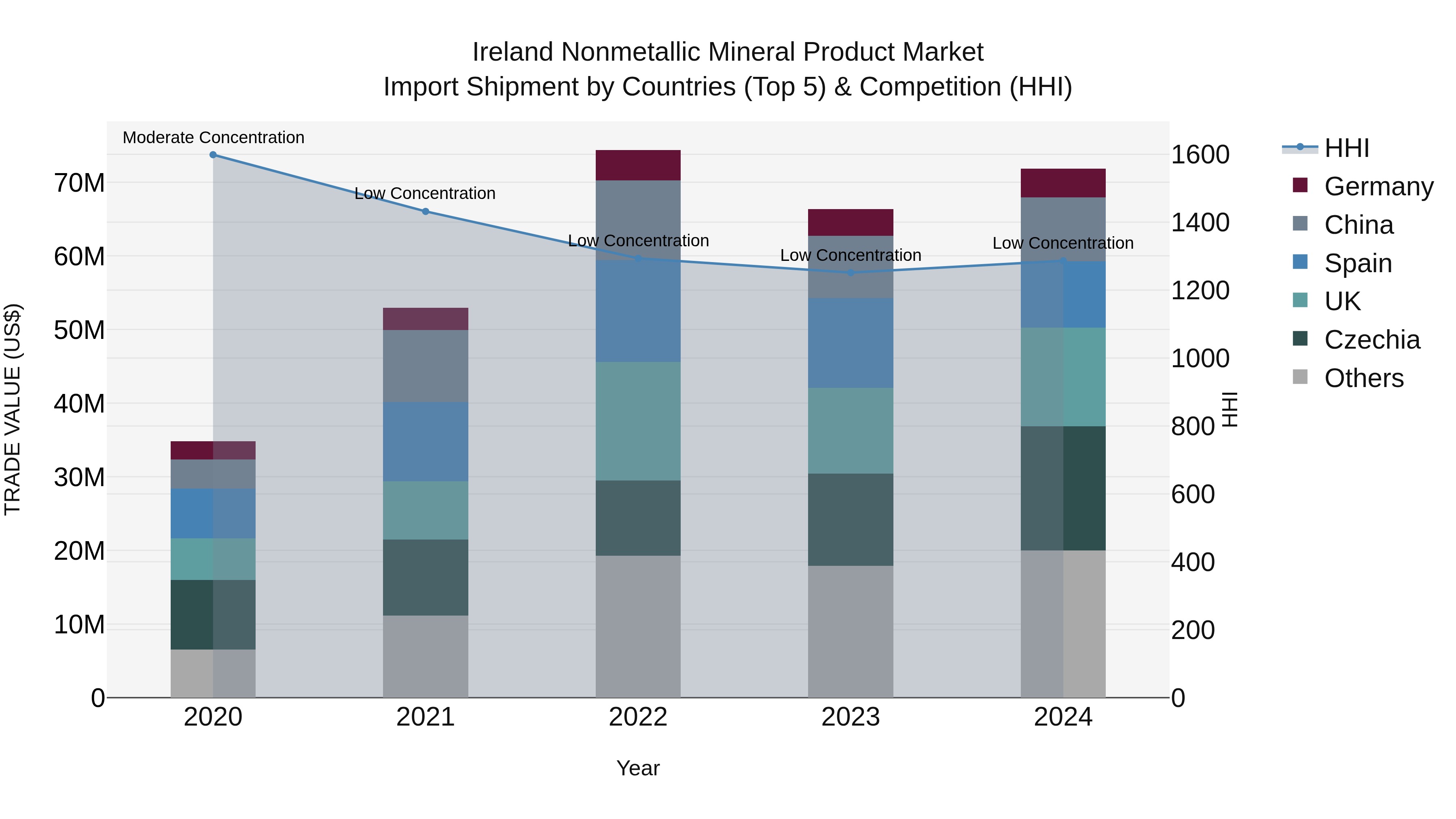 Ireland Nonmetallic Mineral Product Market Top 5 Importing Countries and Market Competition (HHI) Analysis