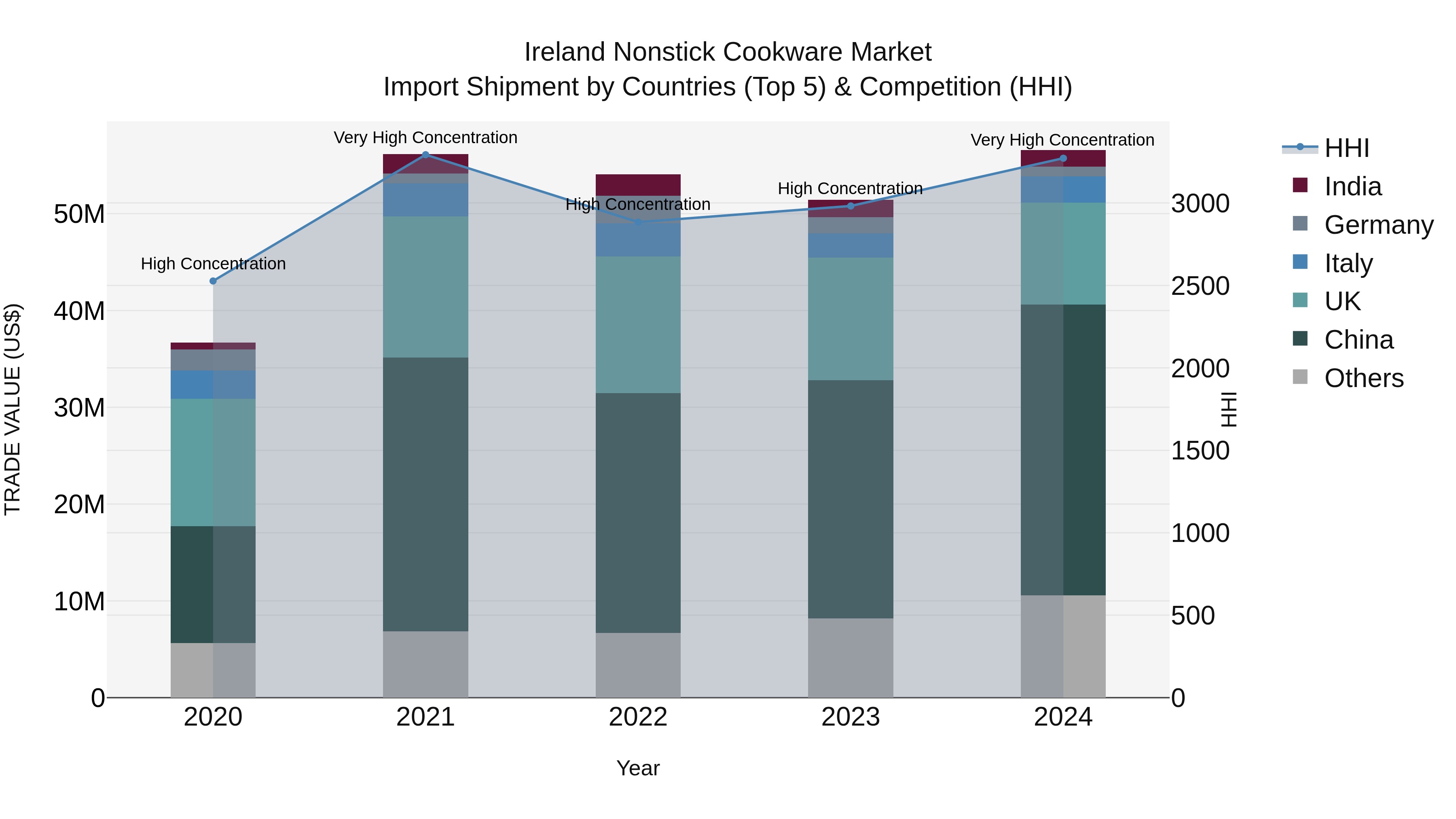 Ireland Nonstick Cookware Market Top 5 Importing Countries and Market Competition (HHI) Analysis
