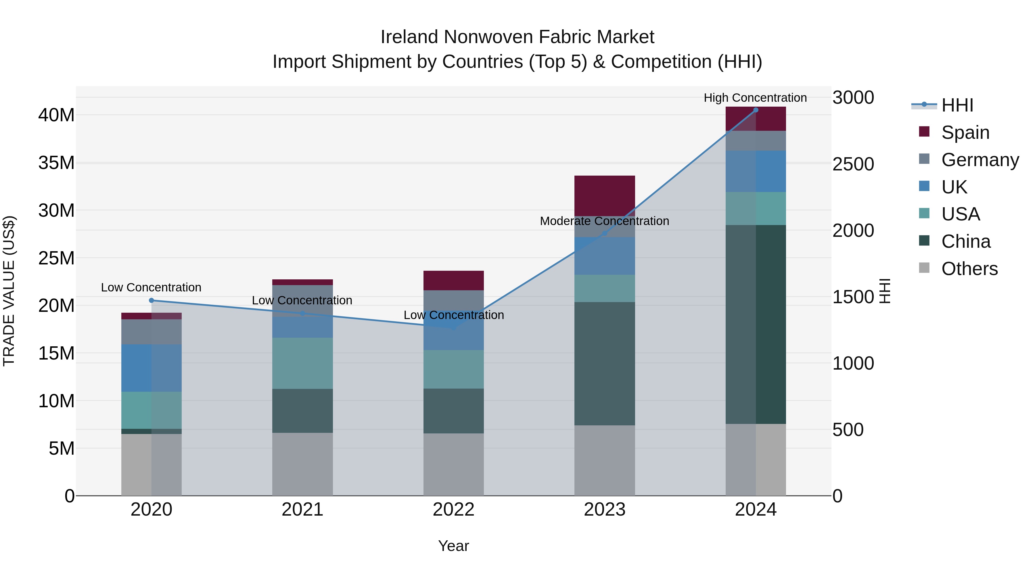 Ireland Nonwoven Fabric Market Top 5 Importing Countries and Market Competition (HHI) Analysis